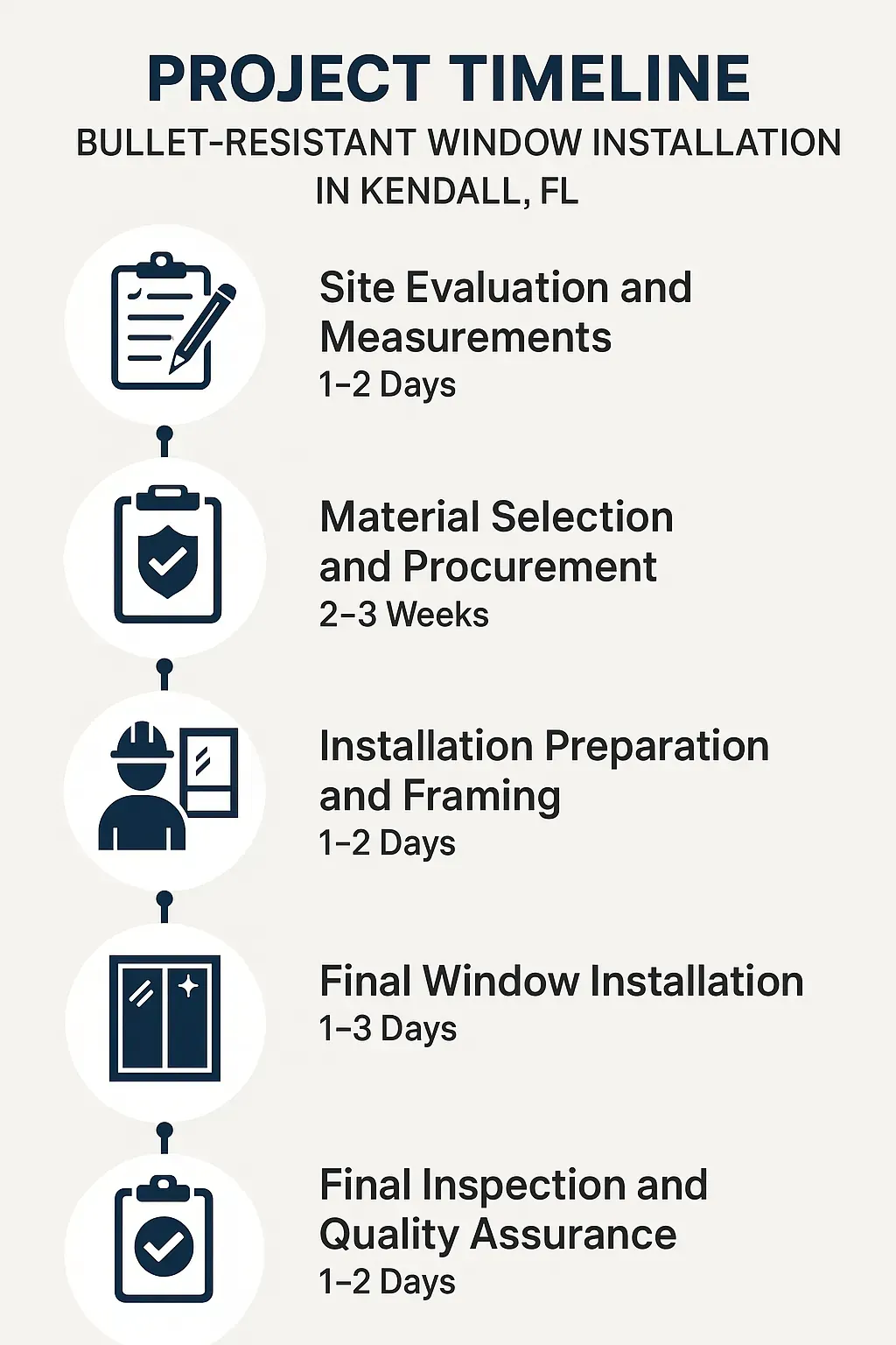 Infographic showing a five-step timeline for bullet-resistant window installation in Kendall FL with clear visuals.