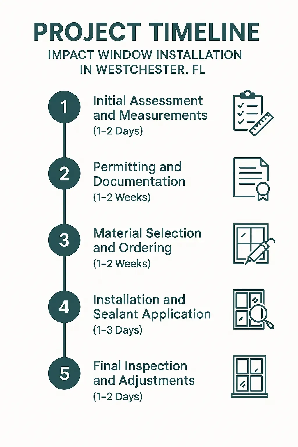 Infographic displaying a five-step project timeline for impact window installation in Westchester, FL with clear visuals.