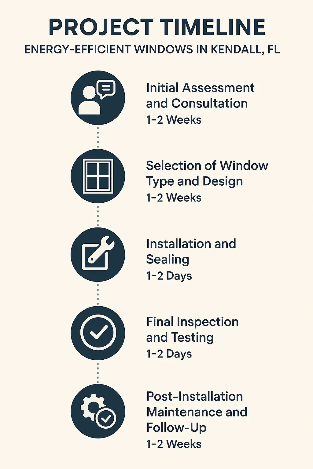 Infographic illustrating a five-step timeline for Energy-Efficient Windows project in Kendall FL with clear visuals.