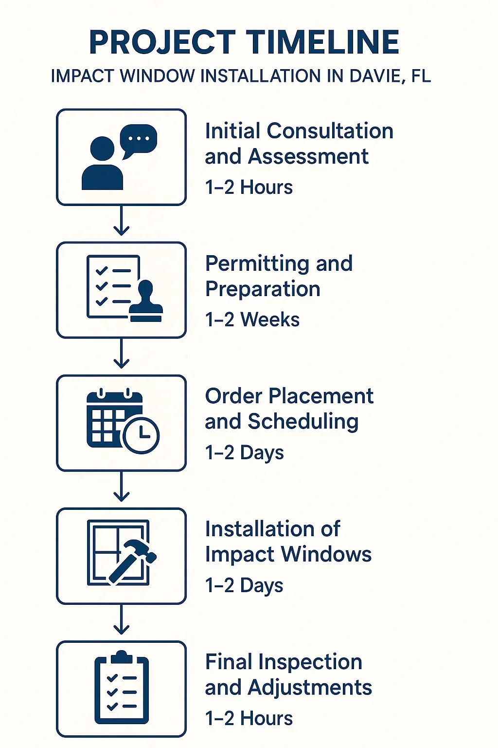 Infographic depicting a five-step project timeline for impact window installation in Davie FL with clear visuals.