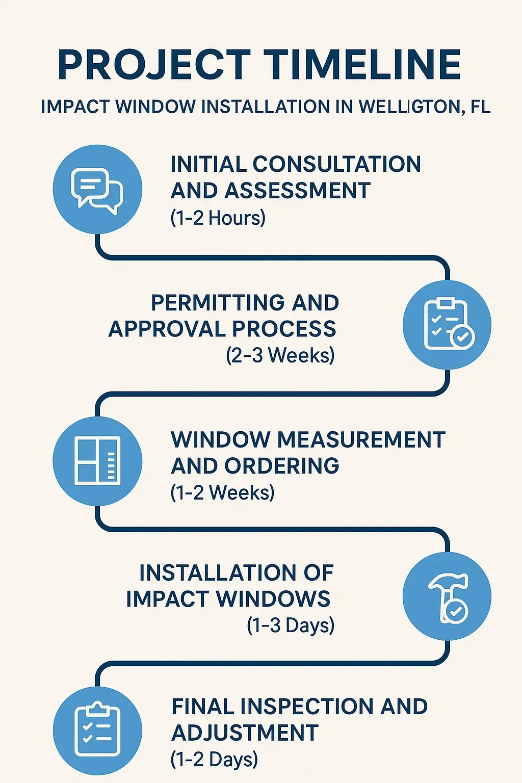 Infographic illustrating a five-step timeline for impact window installation in Wellington FL from consultation to final inspection.