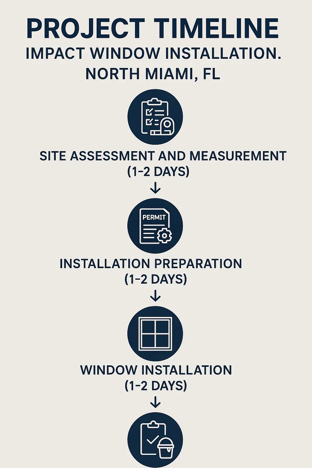 Infographic showing a five-step timeline for Impact Window Installation in North Miami FL with clear professional design