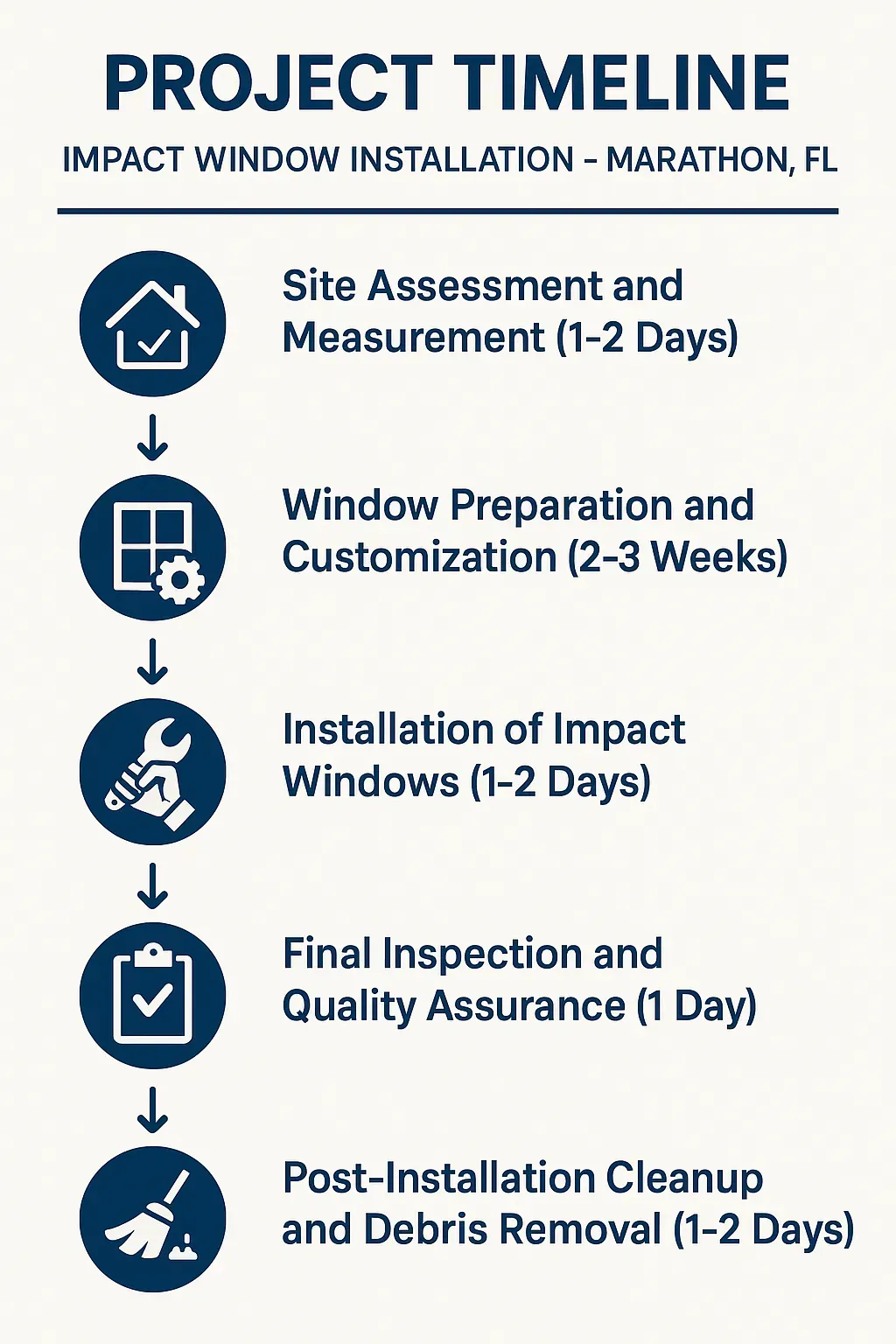 Infographic illustrating the five-step Project Timeline for Impact Window Installation in Marathon FL with clear visuals.