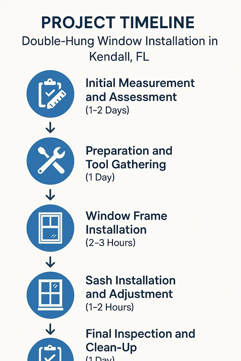 Infographic illustrating five-step timeline for Double-Hung Window Installation in Kendall FL with clear visuals.