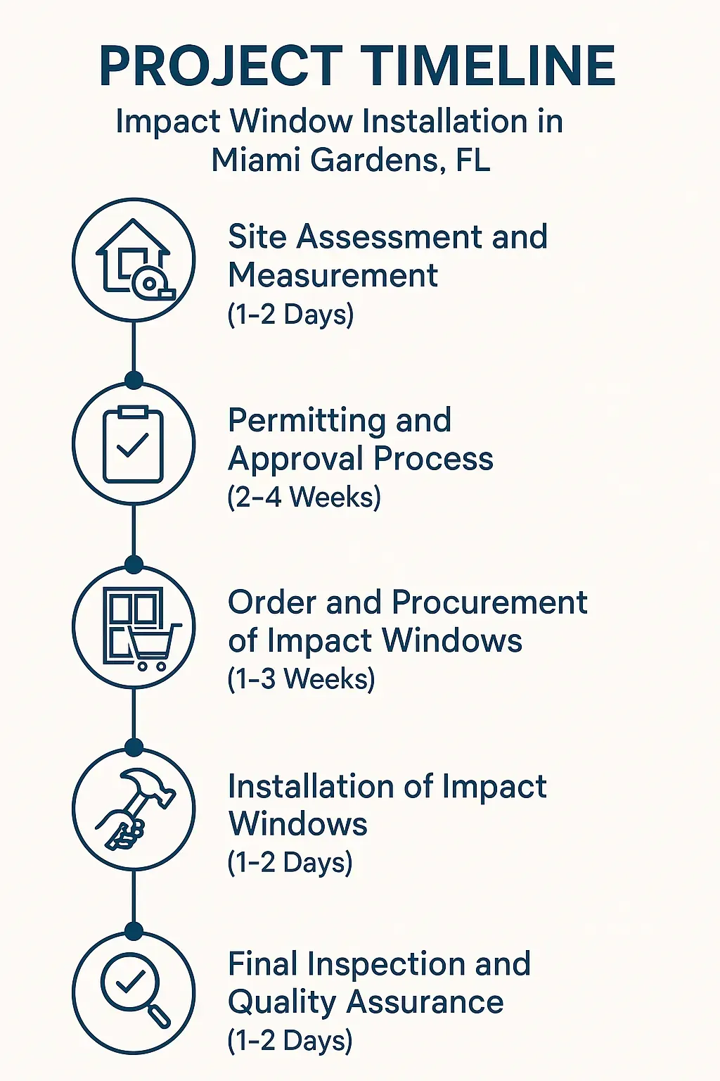 Infographic illustrates five-step timeline for Impact Window Installation in Miami Gardens FL with clear visuals and minimal text.