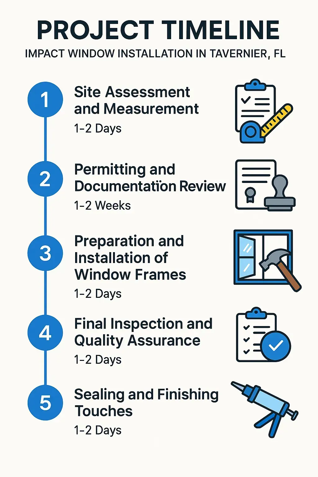 Infographic illustrating the five-step project timeline for impact window installation in Tavernier FL with clear visuals.