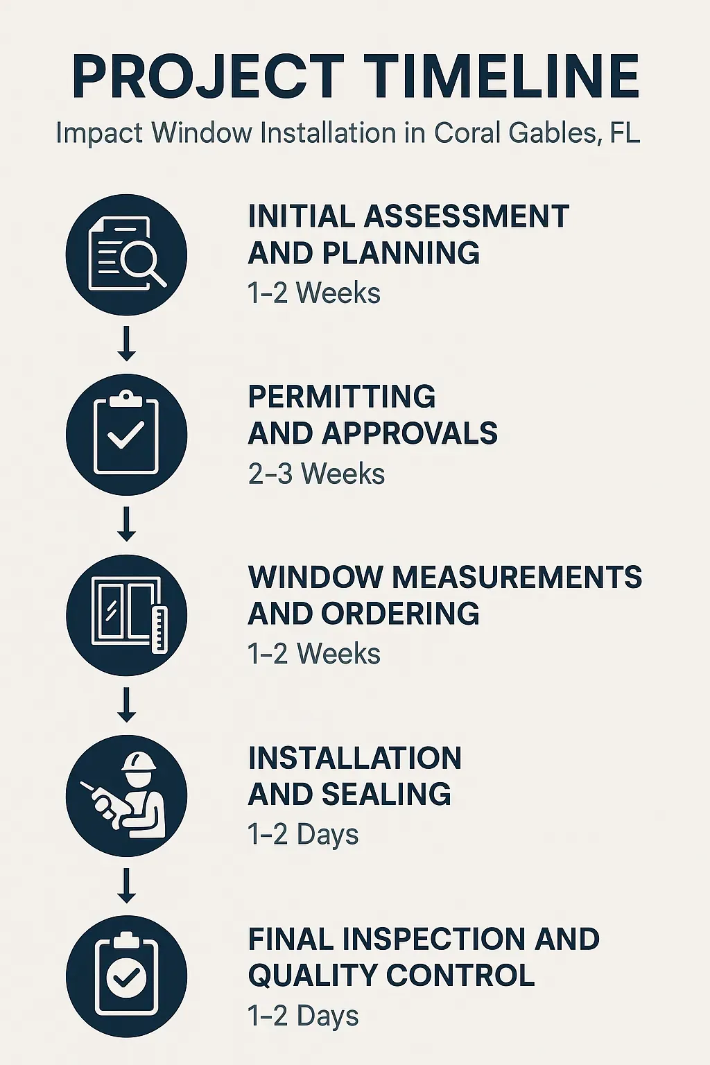 Infographic detailing a five-step project timeline for impact window installation in Coral Gables FL.