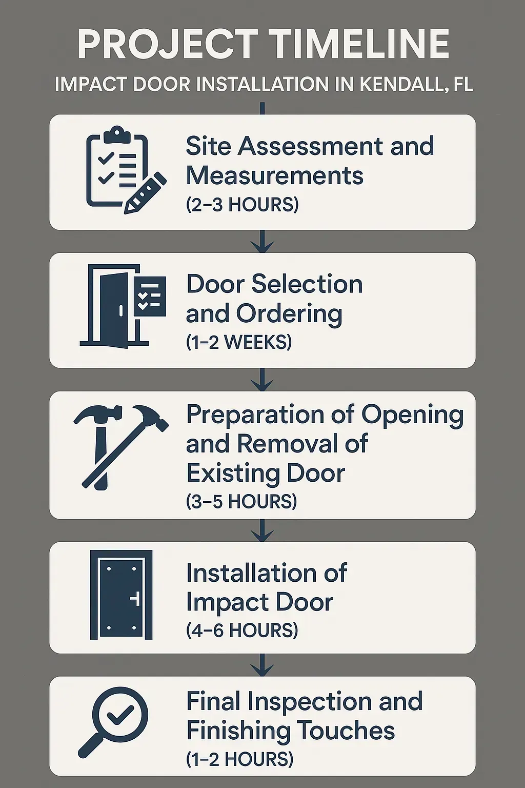 Infographic for Project Timeline of Impact Door Installation in Kendall FL featuring 5 detailed steps and time estimates.