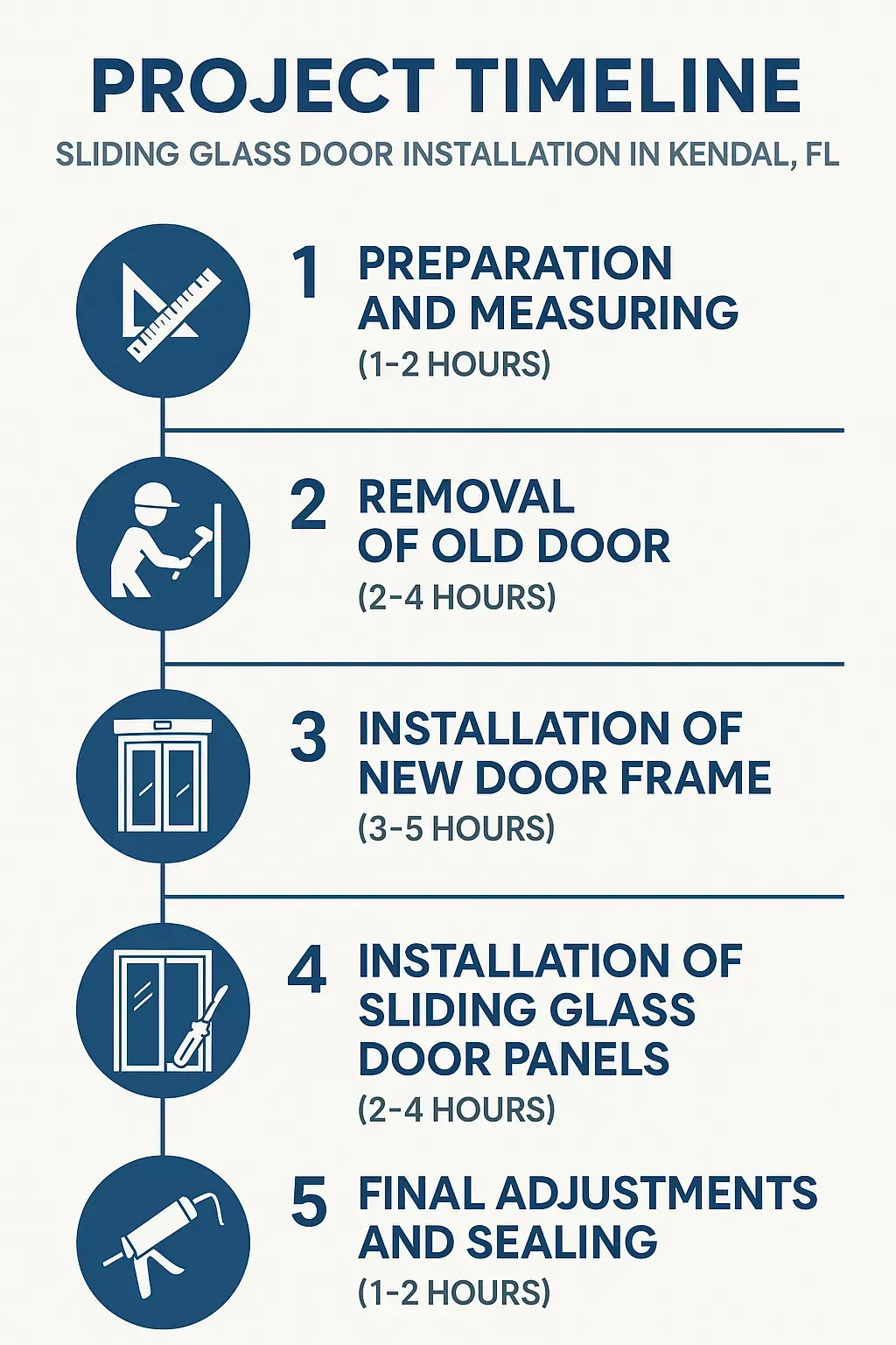 Infographic showing a five-step project timeline for sliding glass door installation in Kendall, FL with clear visuals.