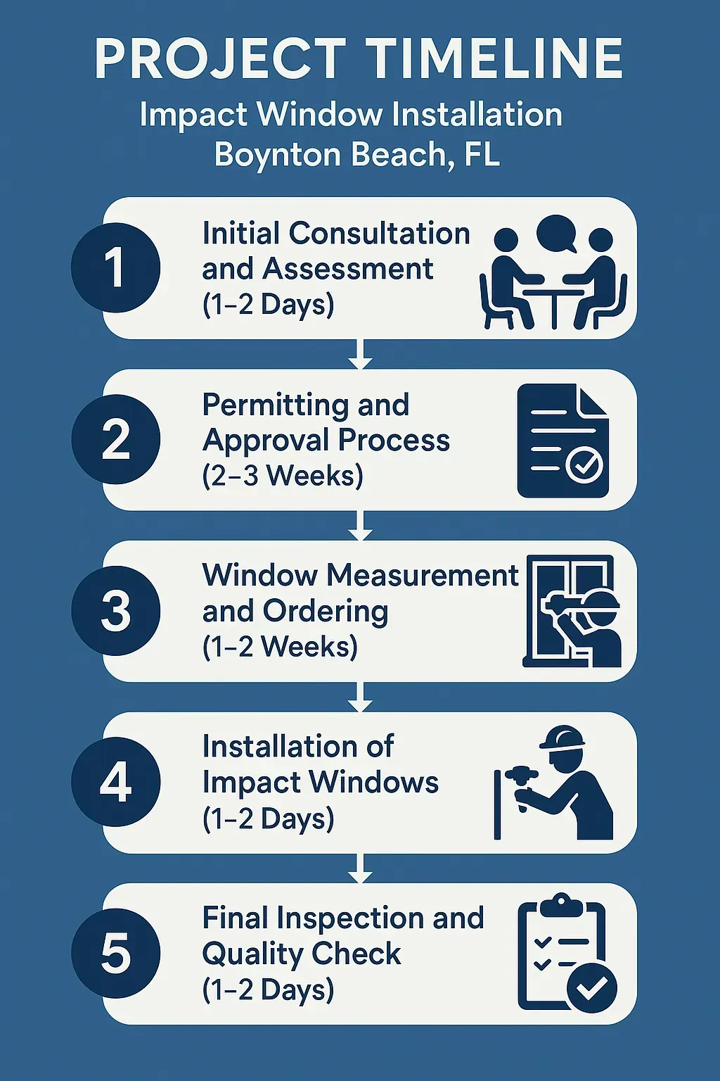 Infographic depicting the five-step project timeline for impact window installation in Boynton Beach FL.