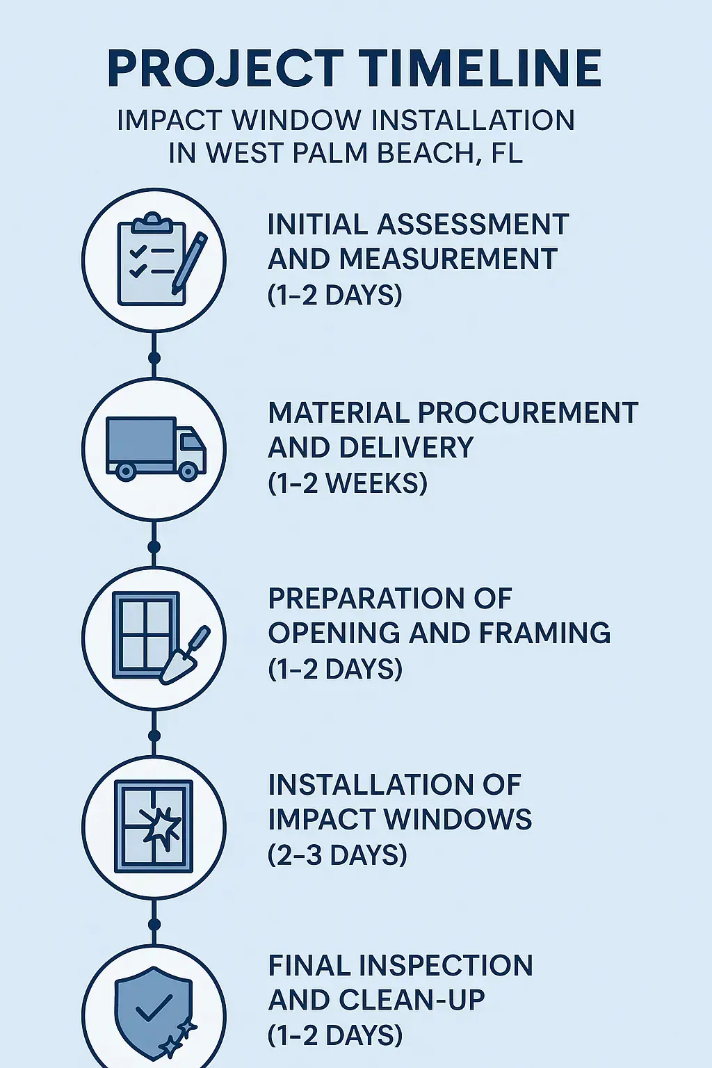 Infographic visualizing a five-step timeline for impact window installation in West Palm Beach FL with clear, concise design.