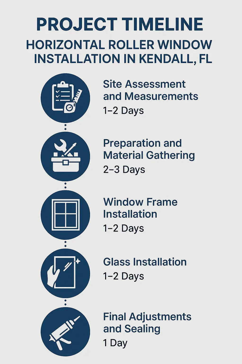 Infographic depicting a five-step timeline for Horizontal Roller Window Installation in Kendall, FL with clear visuals.