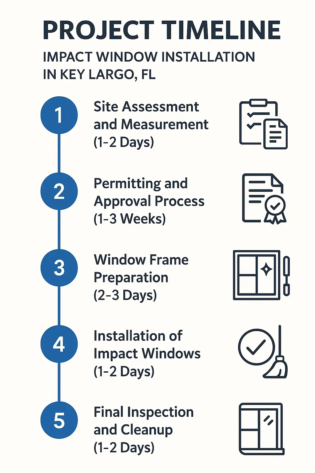 Infographic detailing five-step project timeline for impact window installation in Key Largo, FL with minimal text