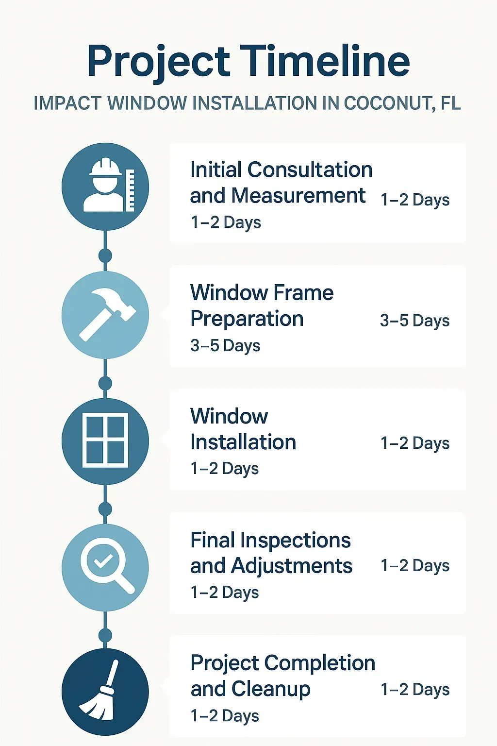 Infographic illustrating the five-step project timeline for impact window installation in Coconut Creek FL.