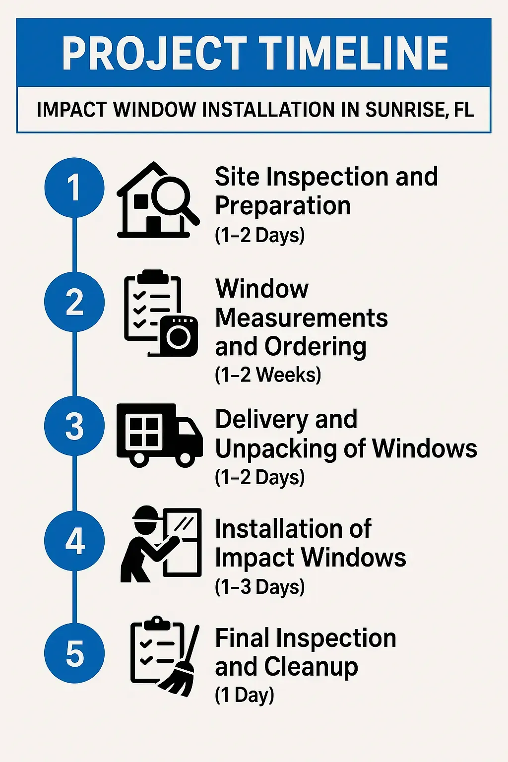 Infographic depicting a five-step project timeline for impact window installation in Sunrise FL with clear visuals.