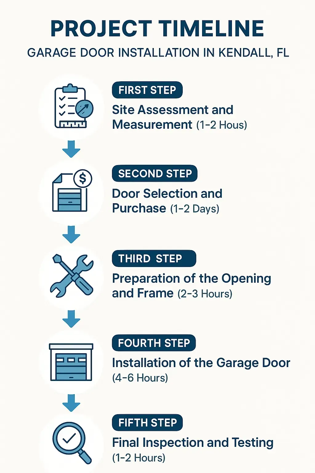 Infographic depicting a five-step garage door installation timeline for Kendall FL including assessment, selection, prep, installation, and inspection.