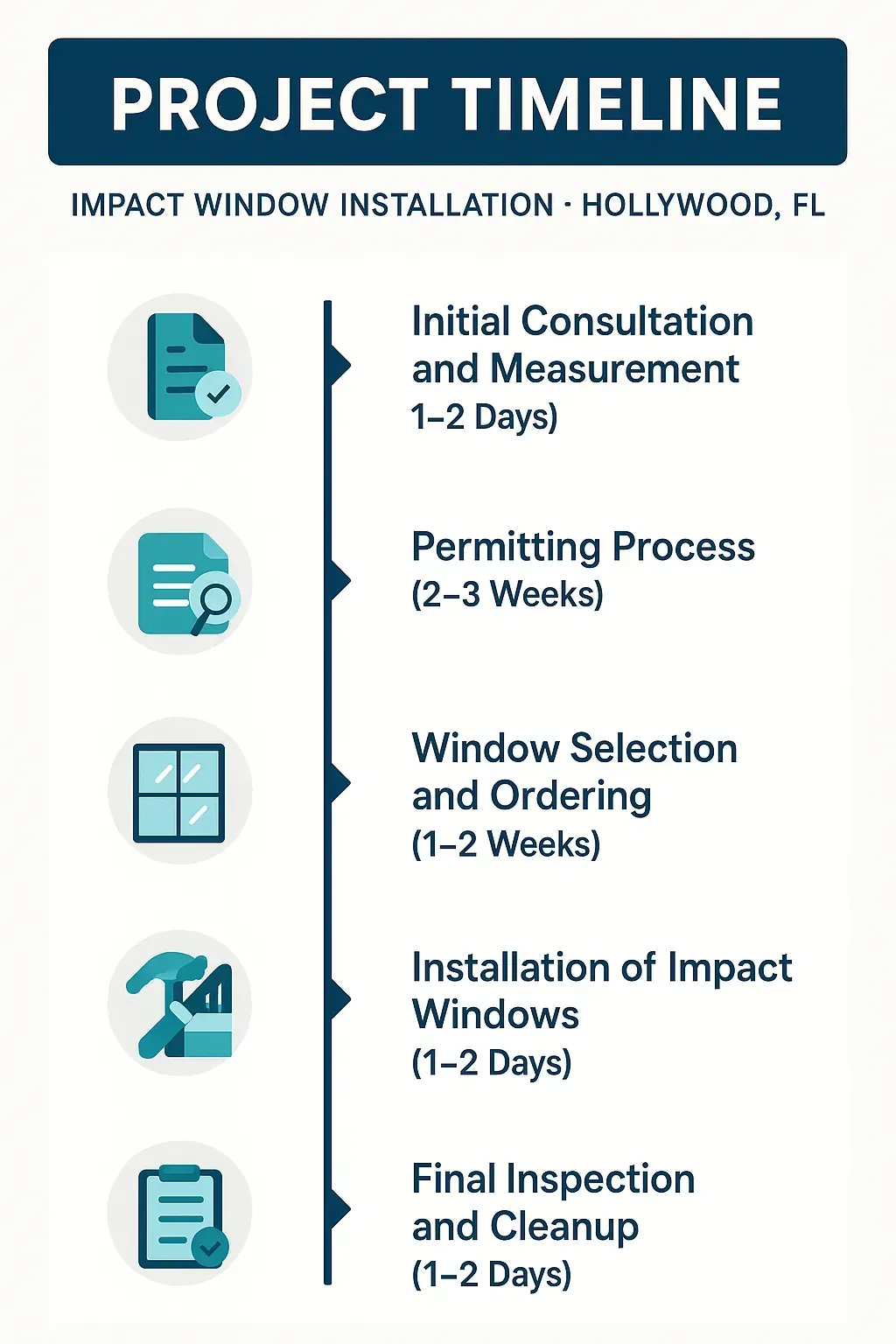 Infographic showing a five-step project timeline for impact window installation in Hollywood FL with clear visuals and minimal text.