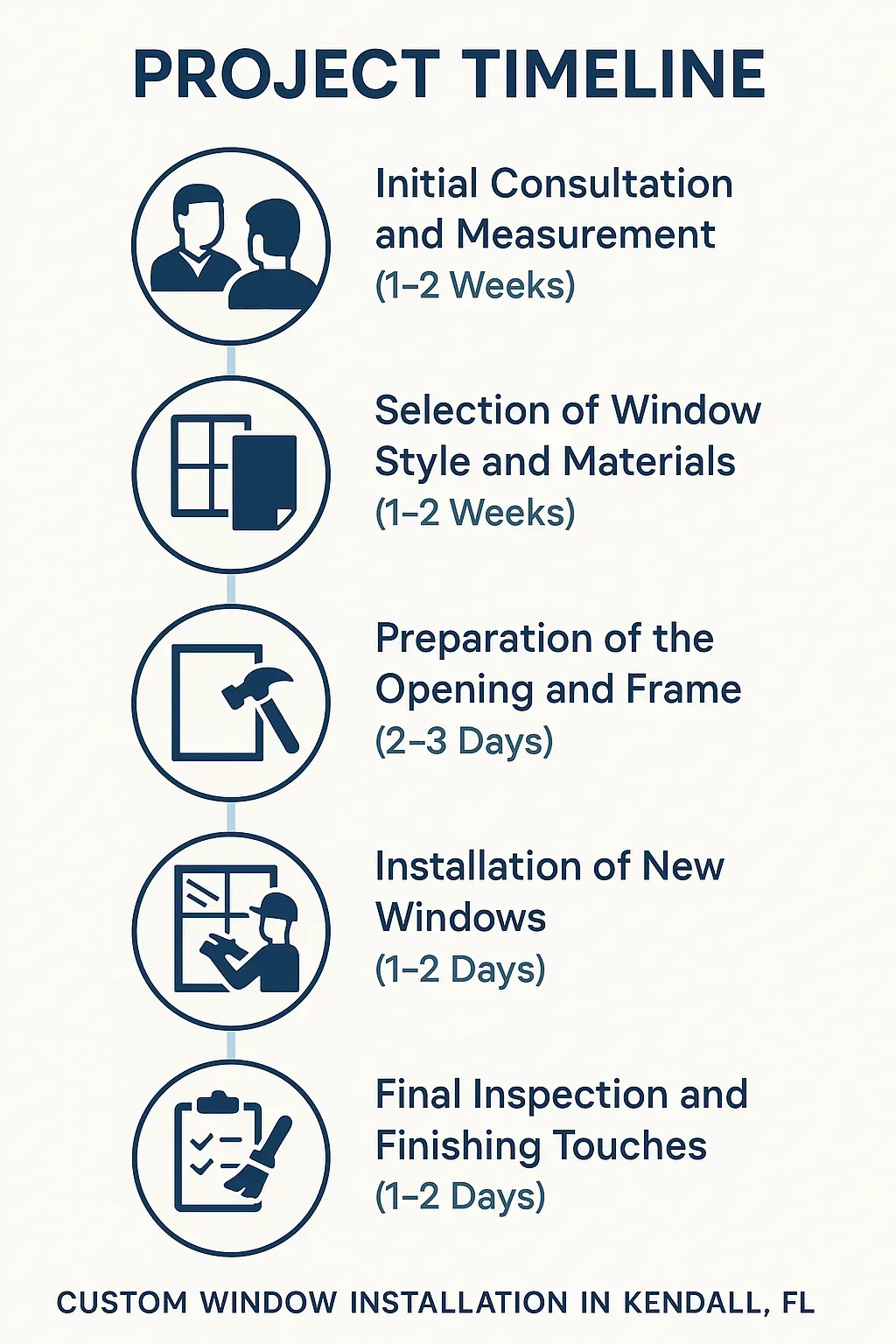 Infographic illustrating a five-step timeline for custom window installation in Kendall FL with clear steps and visuals.