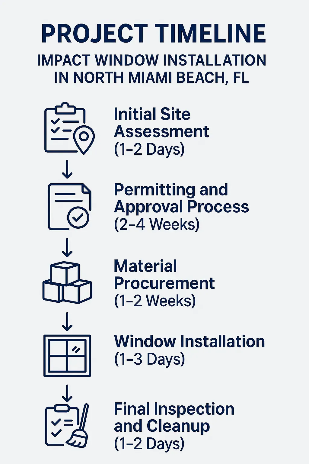 Infographic depicting a five-step timeline for Impact Window Installation project in North Miami Beach FL