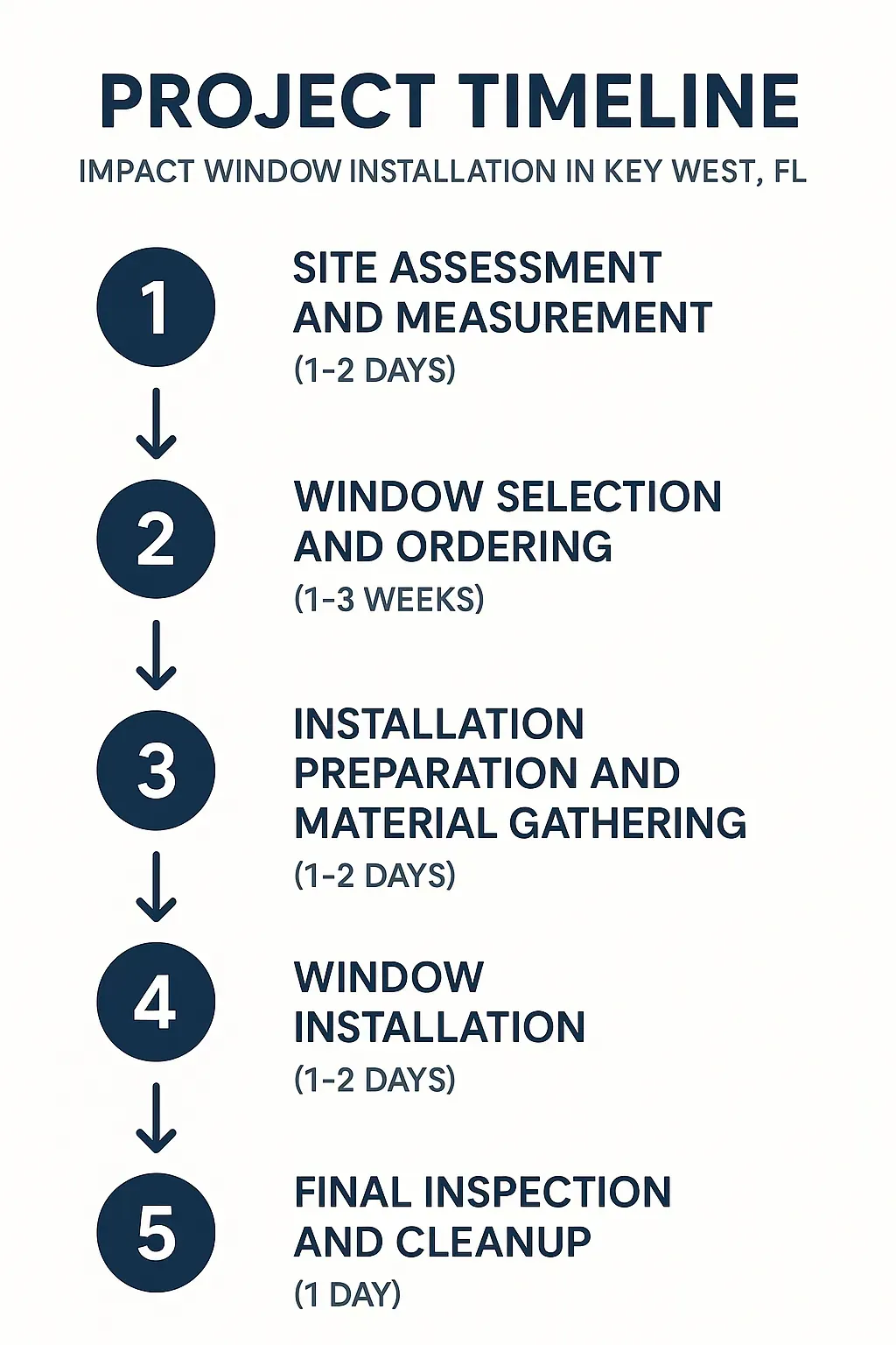 Infographic showing a five-step project timeline for impact window installation in Key West FL, with clear visuals.