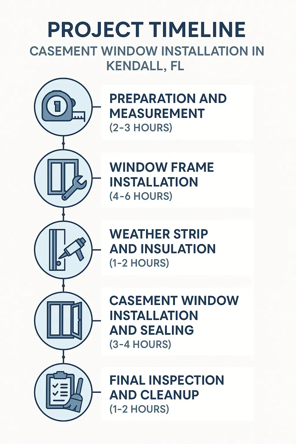 Infographic showing five-step timeline for casement window installation in Kendall FL with clear visuals and minimal text