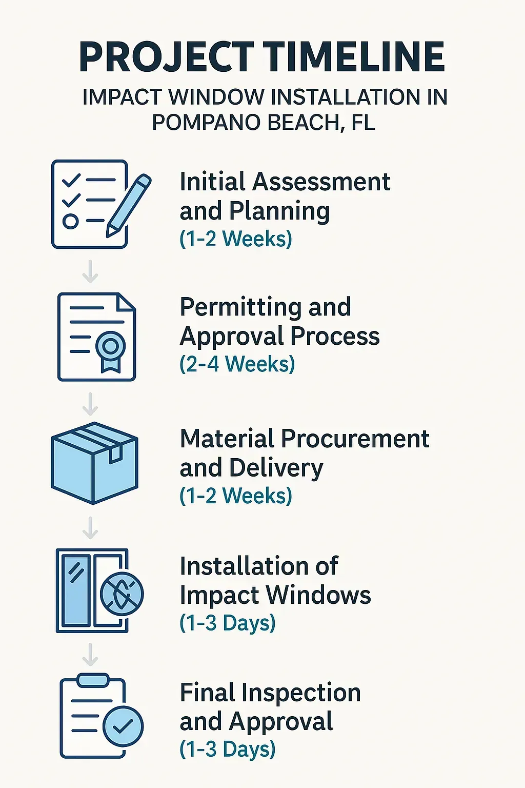 Infographic depicting a five-step project timeline for impact window installation in Pompano Beach, FL, with clear visuals.