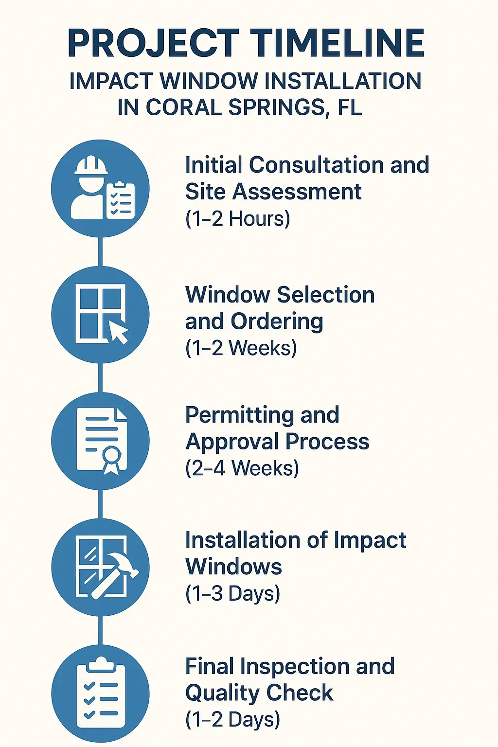Infographic showing a five-step project timeline for impact window installation in Coral Springs, FL with visuals for each step.
