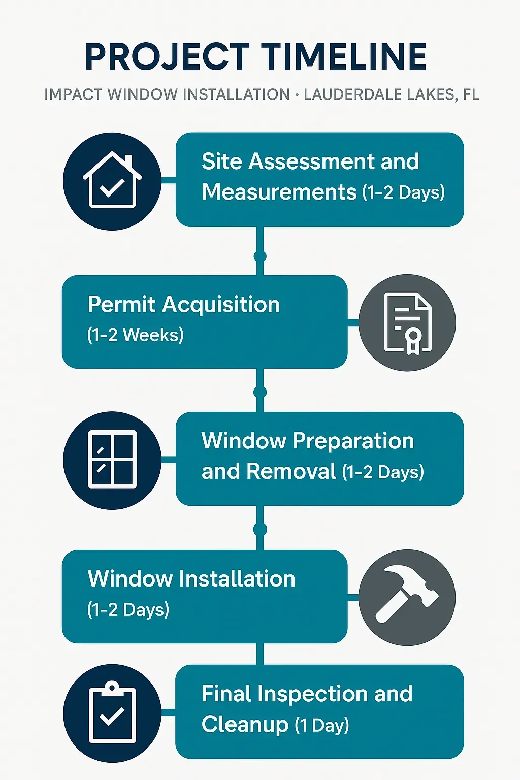 Infographic showing five-step timeline for impact window installation in Lauderdale Lakes, FL with clear visuals.