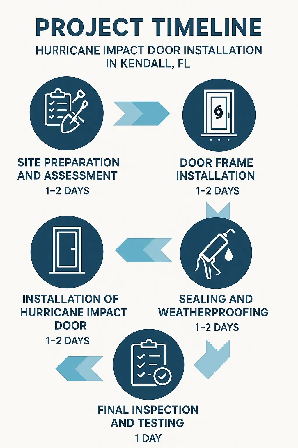 Infographic showing a five-step project timeline for hurricane impact door installation in Kendall FL, including site prep, installation, sealing, and inspection.