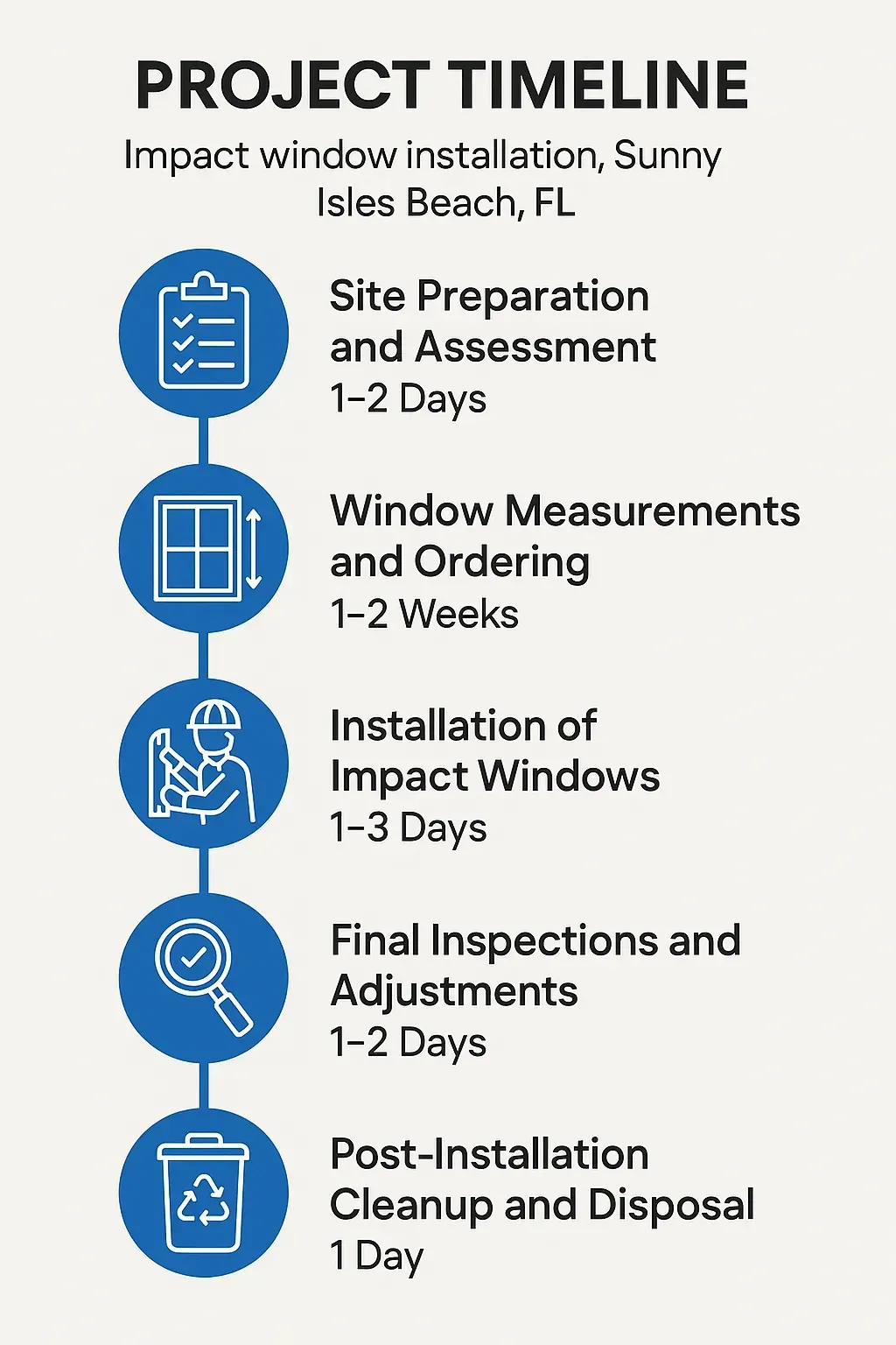 Infographic depicting five-step project timeline for impact window installation in Sunny Isles Beach FL.