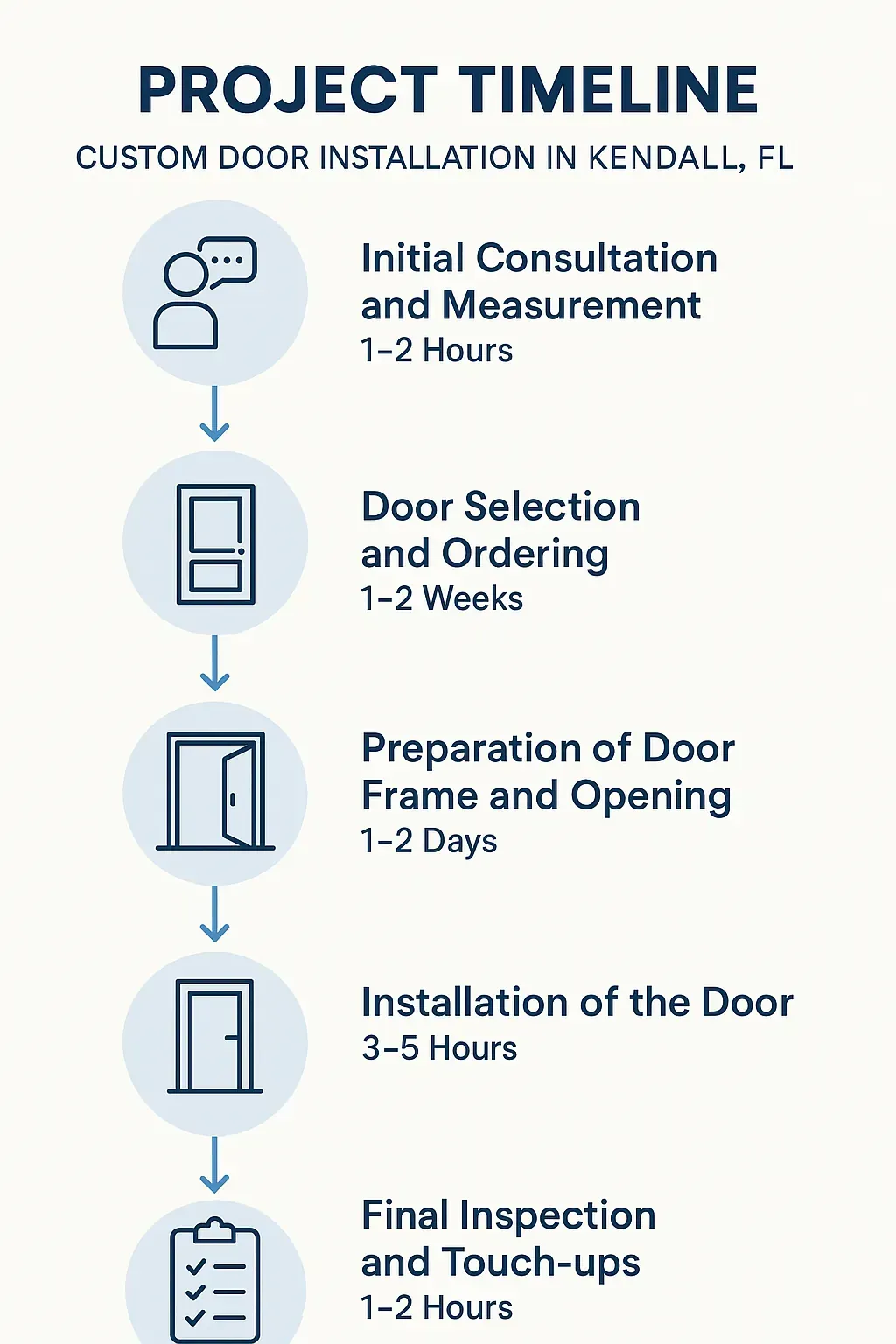 Infographic showing a five-step project timeline for custom door installation in Kendall FL with clear visuals and minimal text.