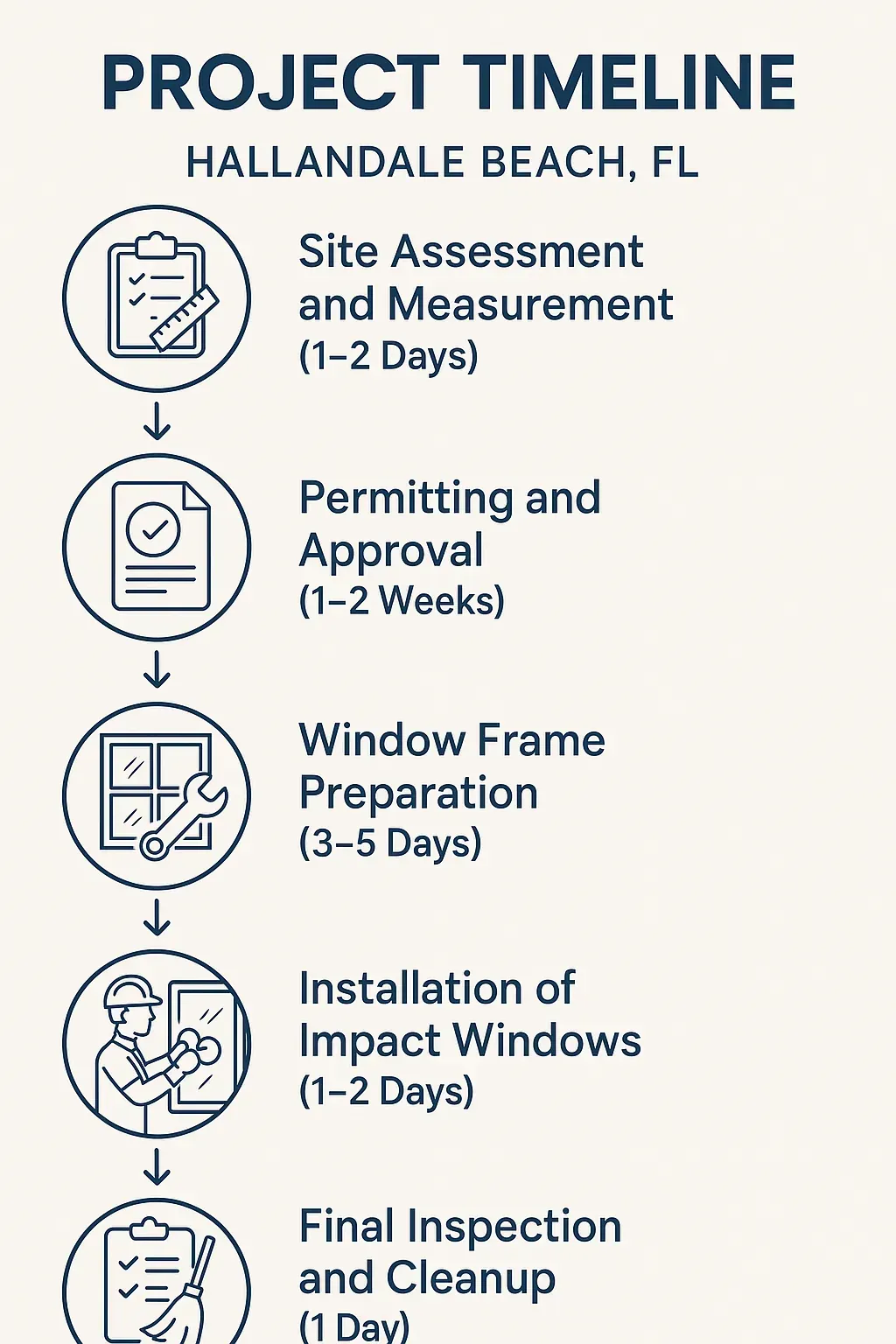 Infographic depicting a five-step project timeline for impact window installation in Hallandale Beach, FL