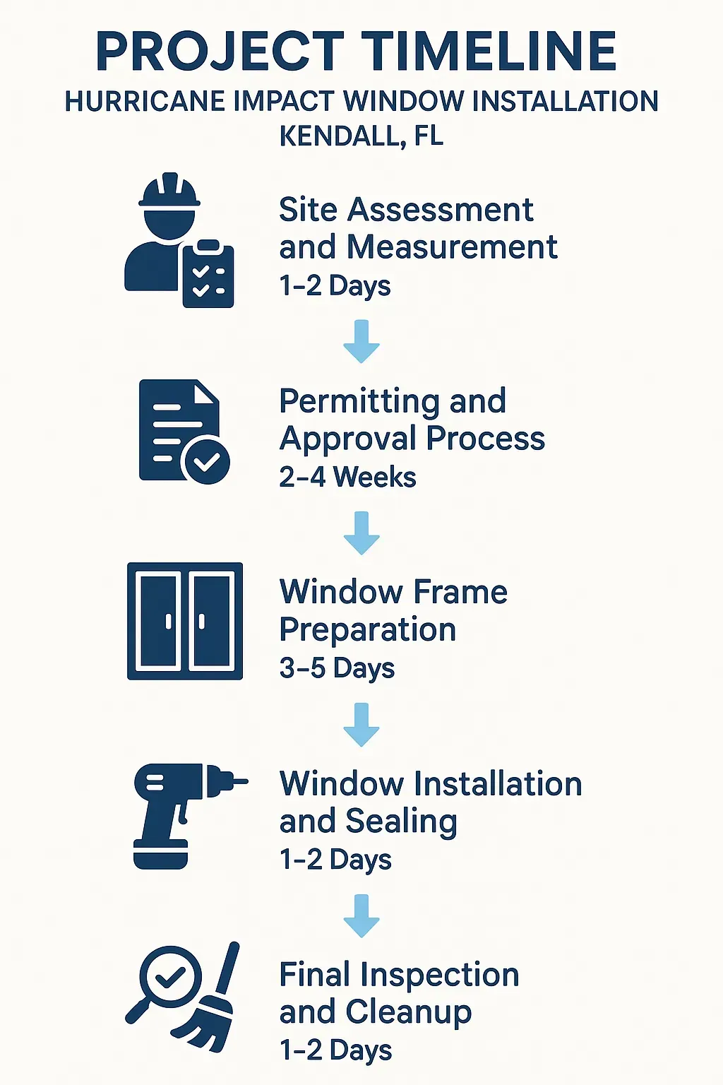 Infographic illustrating a five-step timeline for Hurricane Impact Window Installation in Kendall FL with a clear design.