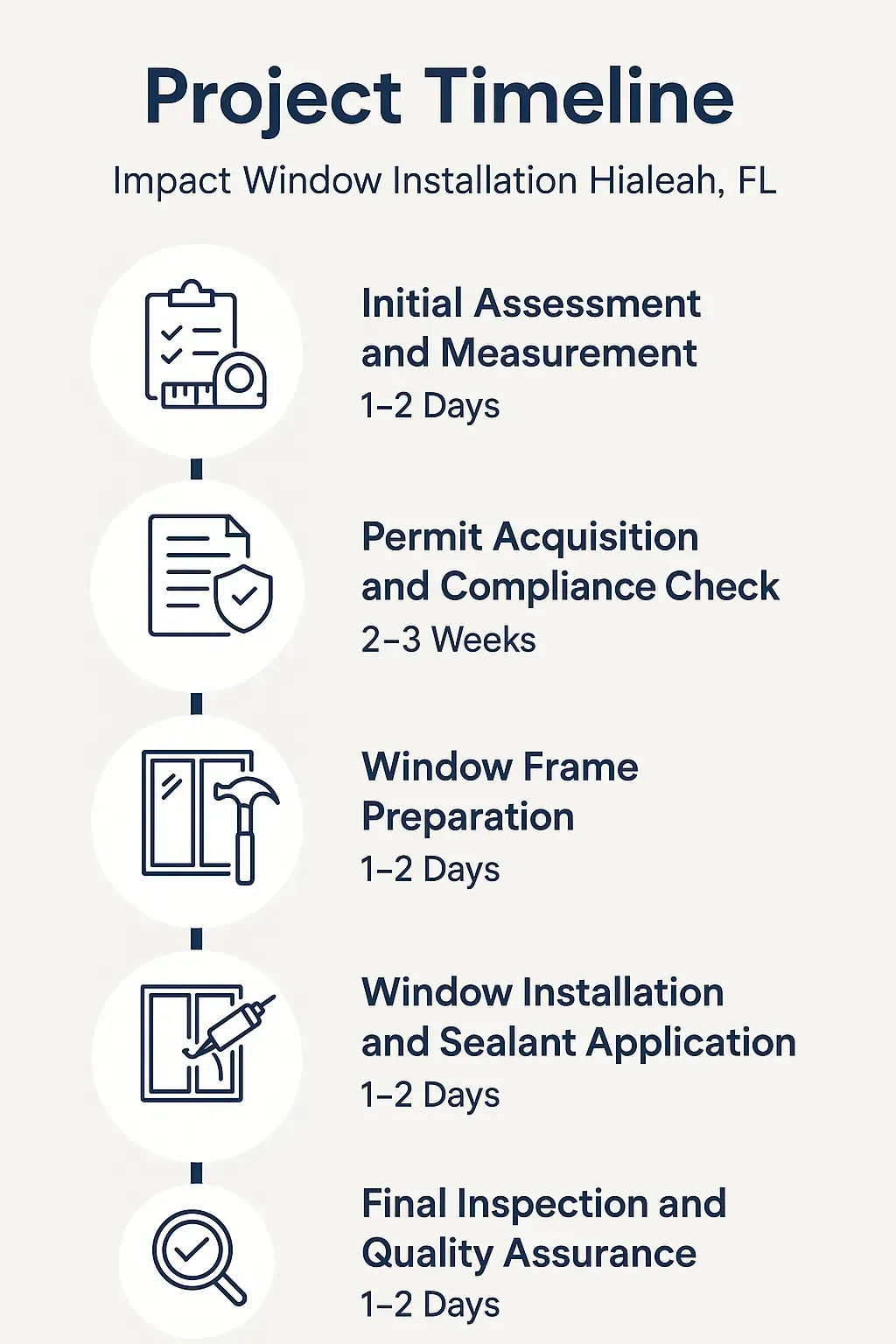 Infographic illustrating a five-step project timeline for impact window installation in Hialeah FL.