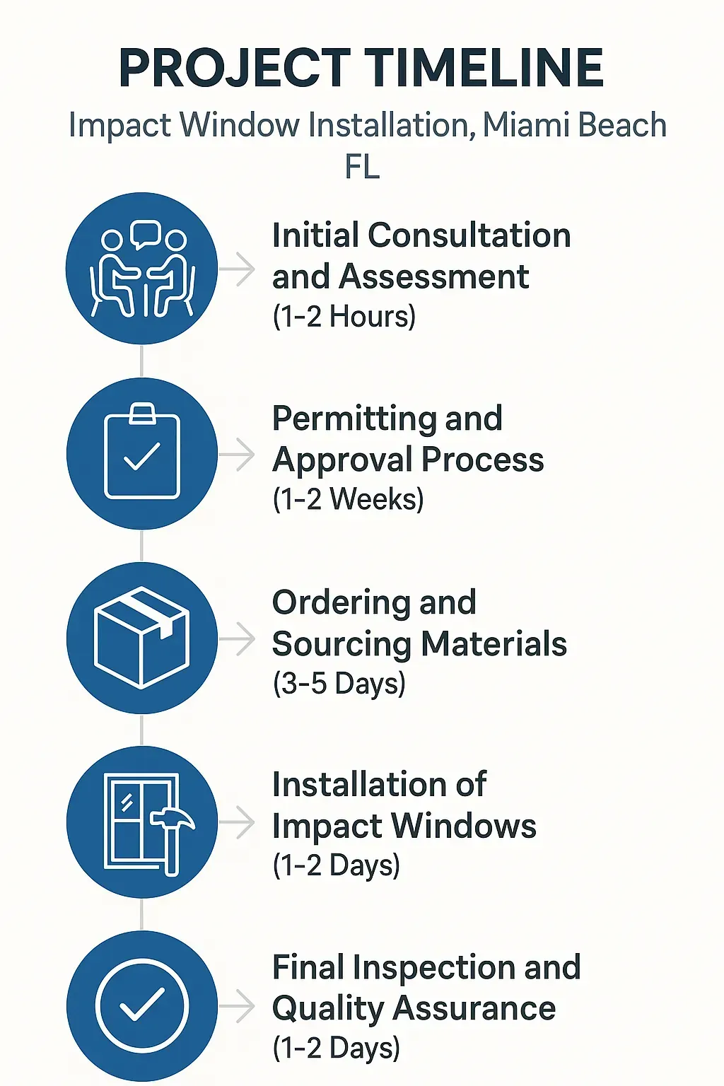 Infographic detailing a five-step project timeline for impact window installation in Miami Beach FL.