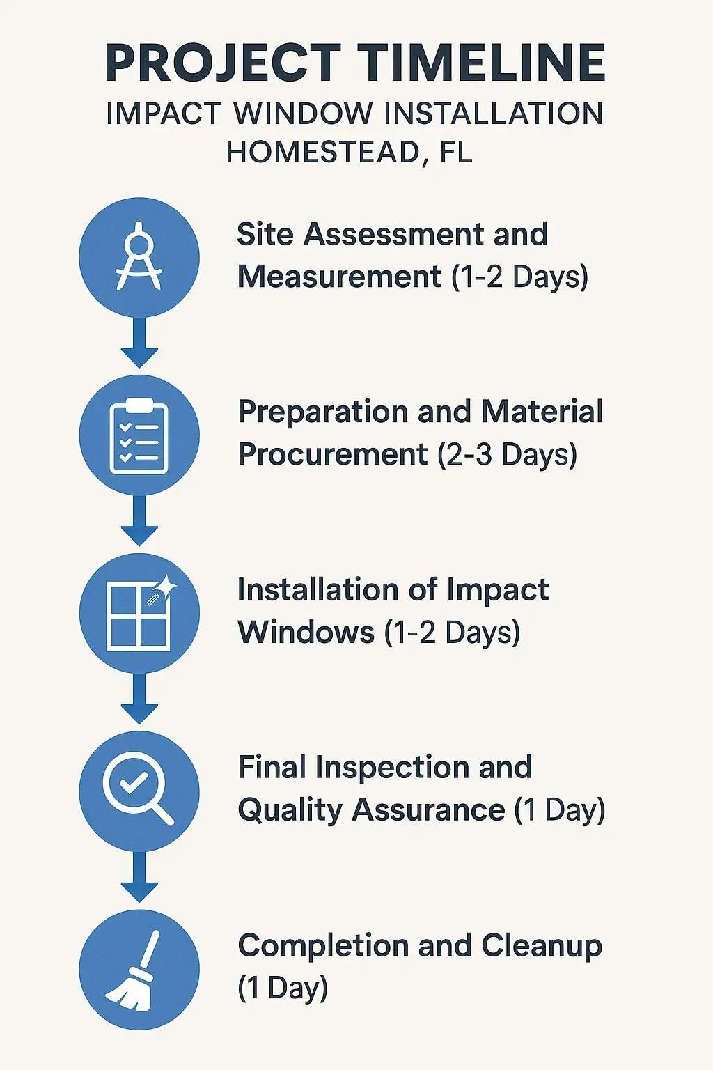 Infographic depicting a five-step project timeline for impact window installation in Homestead FL highlighting each phase.