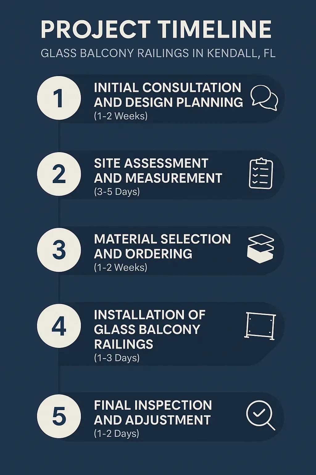 Infographic depicting the five-step project timeline for glass balcony railings in Kendall FL, showcasing key stages.