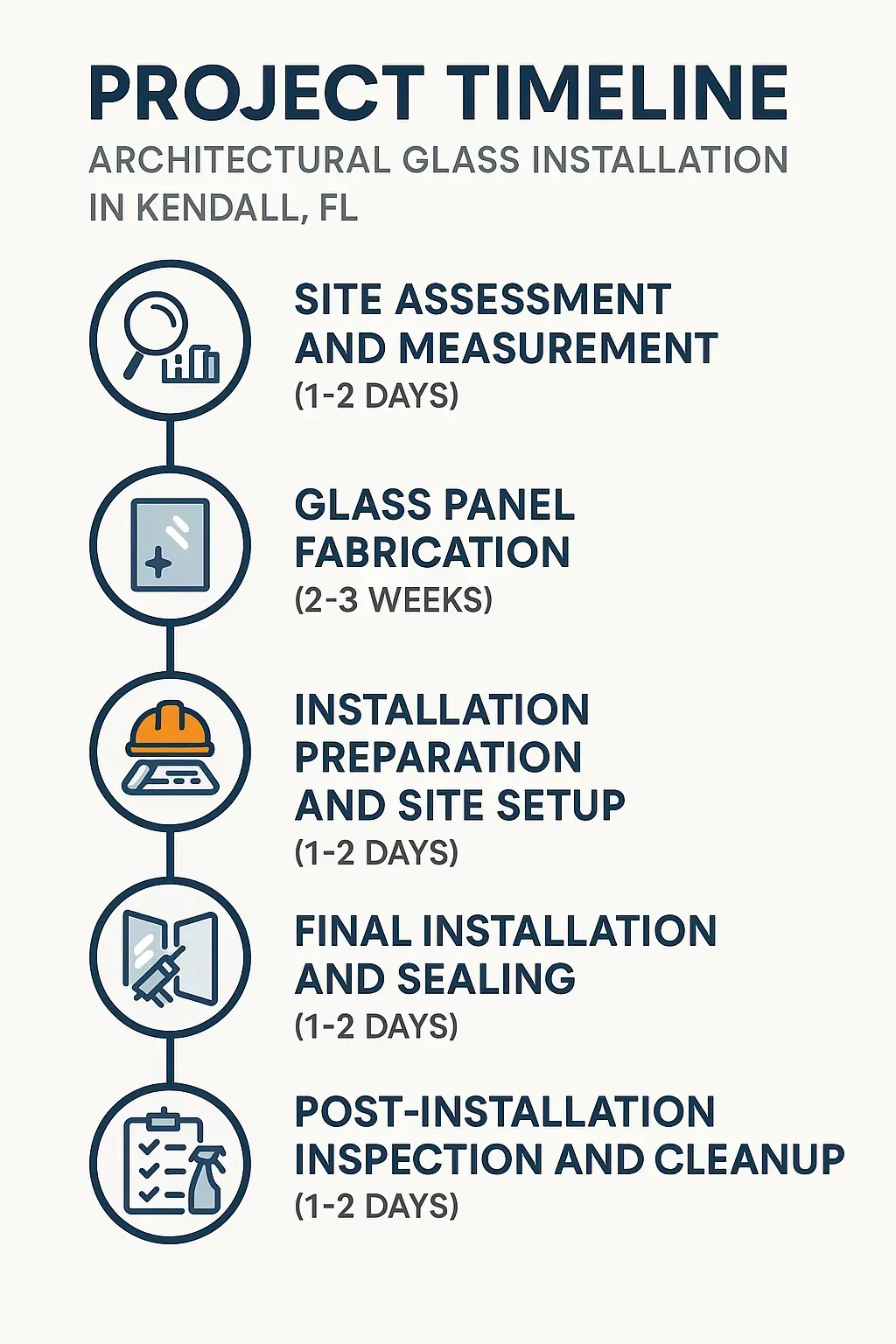 Infographic representing five-step timeline for Architectural Glass Installation in Kendall FL detailing site assessment, fabrication, setup, installation, and inspection.