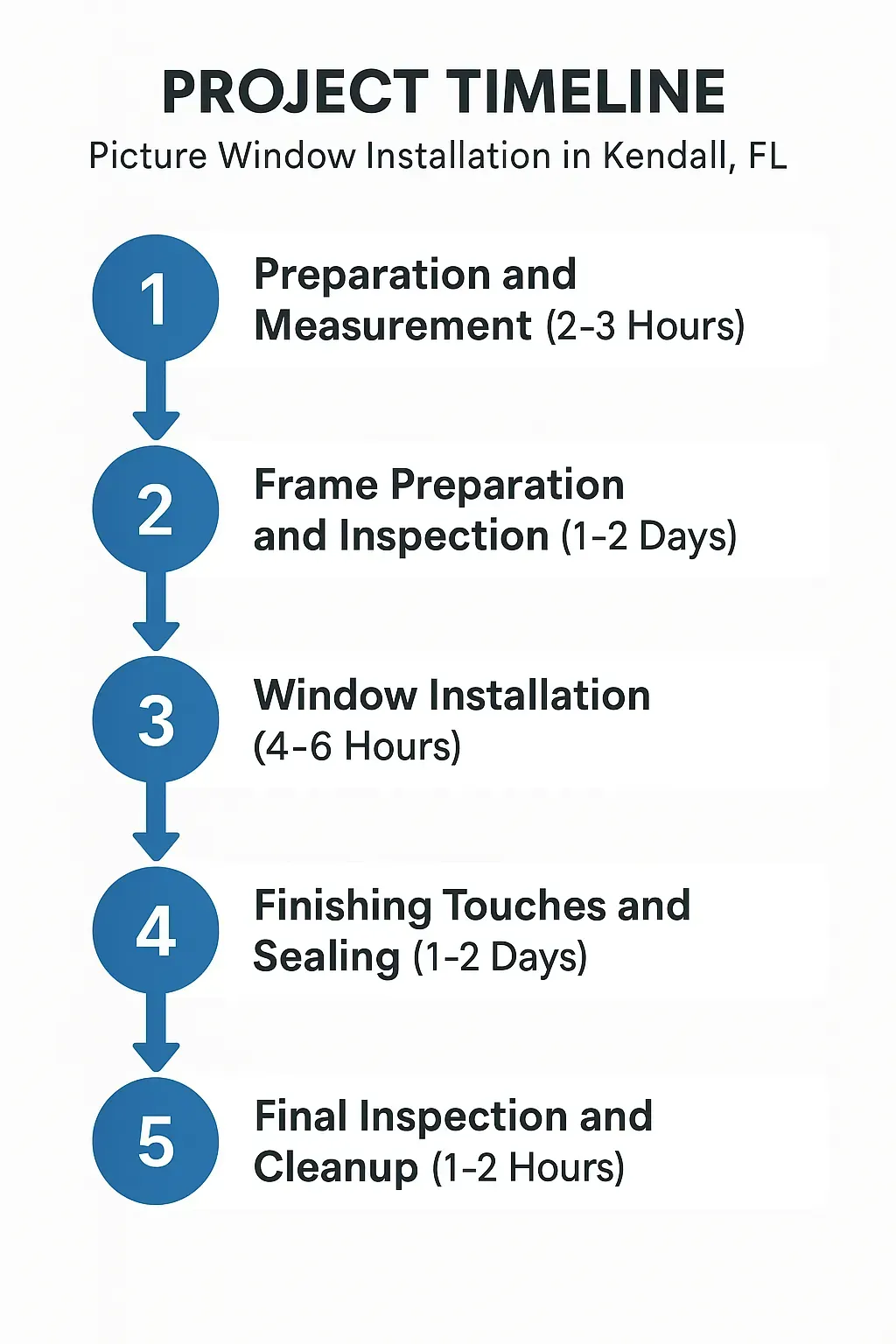 Infographic illustrating a five-step timeline for Picture Window Installation in Kendall FL with clear visuals and minimal text.