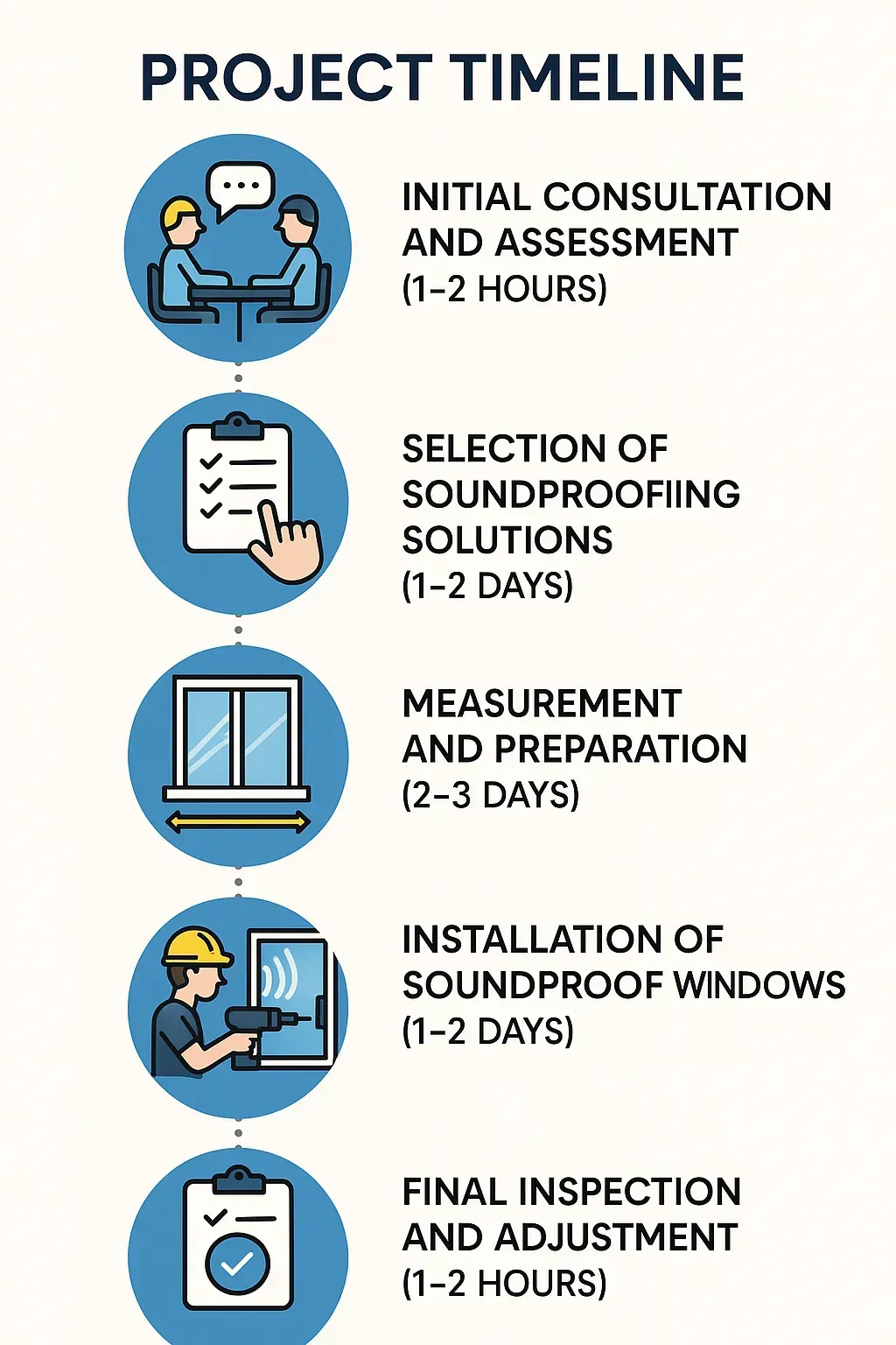 Infographic illustrating a five-step project timeline for Soundproof Windows in Kendall FL focusing on consultations, measurements, and installation.