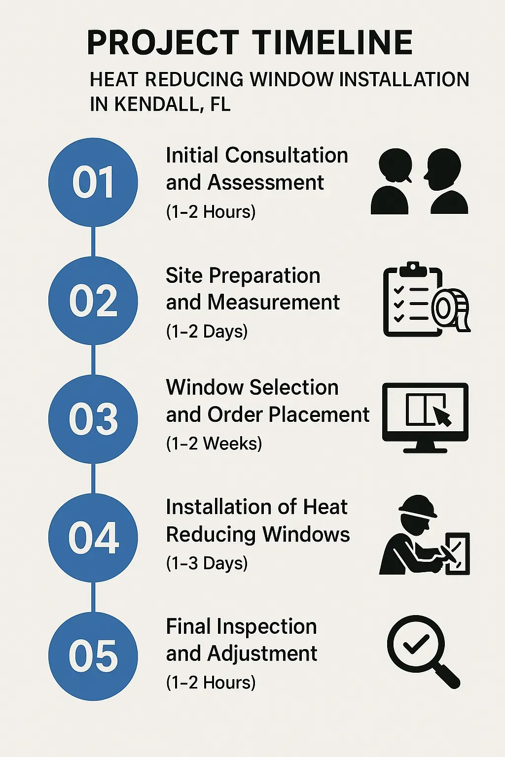 Infographic on Project Timeline for Heat Reducing Window Installation in Kendall FL featuring five clear steps.