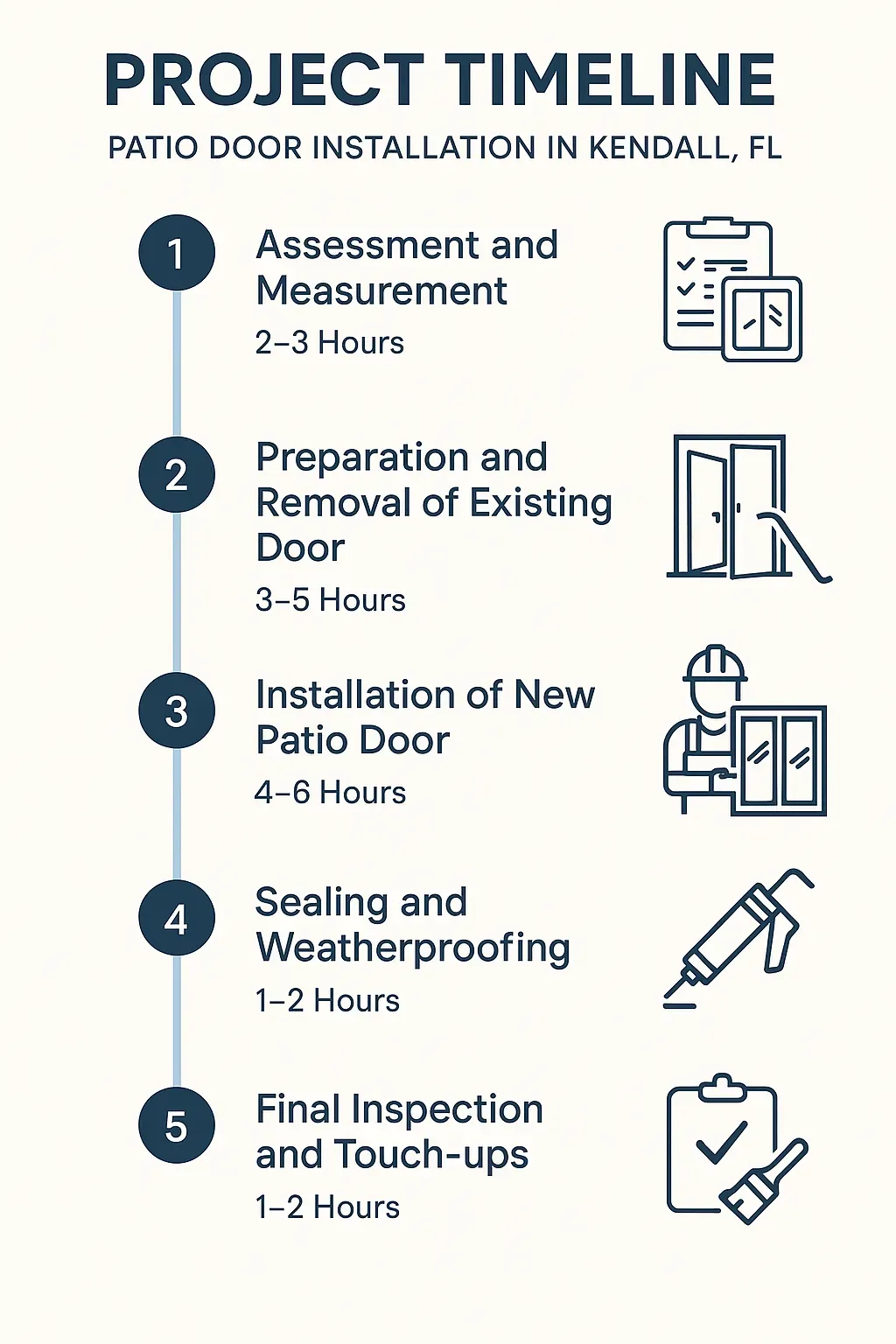 Infographic depicting a five-step timeline for patio door installation in Kendall FL with clear visuals and minimal text.
