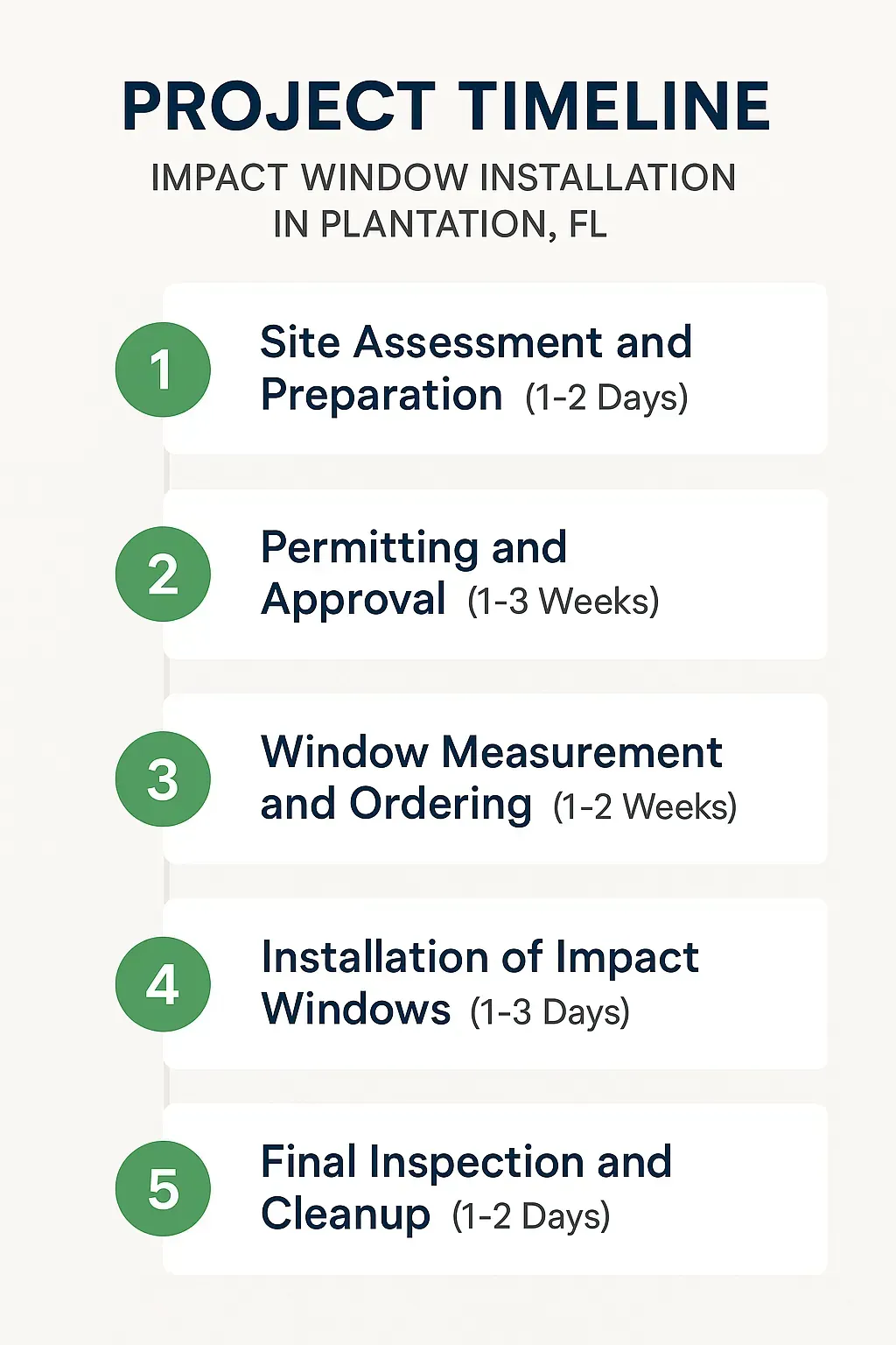 Infographic showcasing a five-step project timeline for impact window installation in Plantation FL with clear visuals