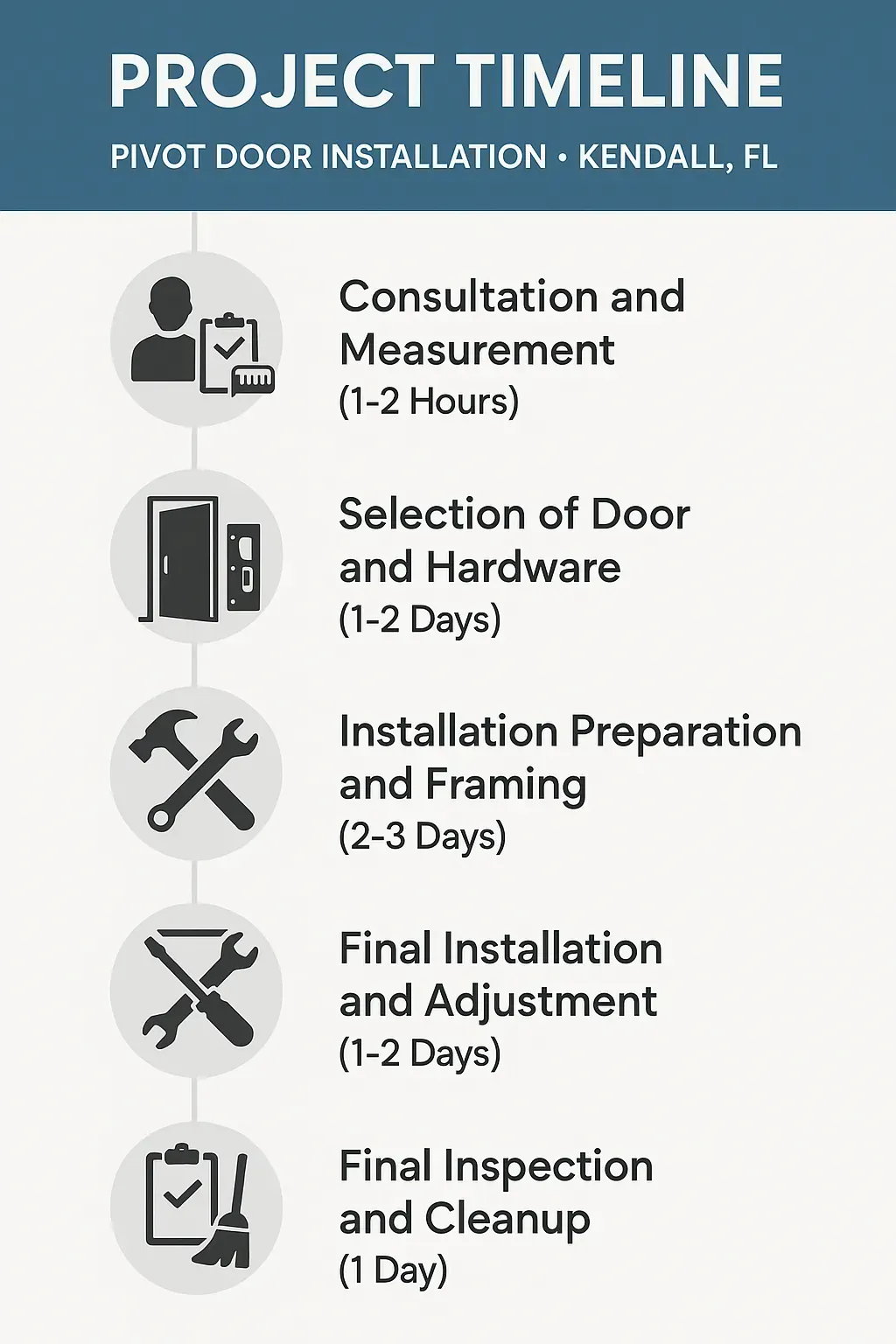 Infographic for Pivot Door Installation timeline showcasing consultation, selection, preparation, installation, and inspection steps.