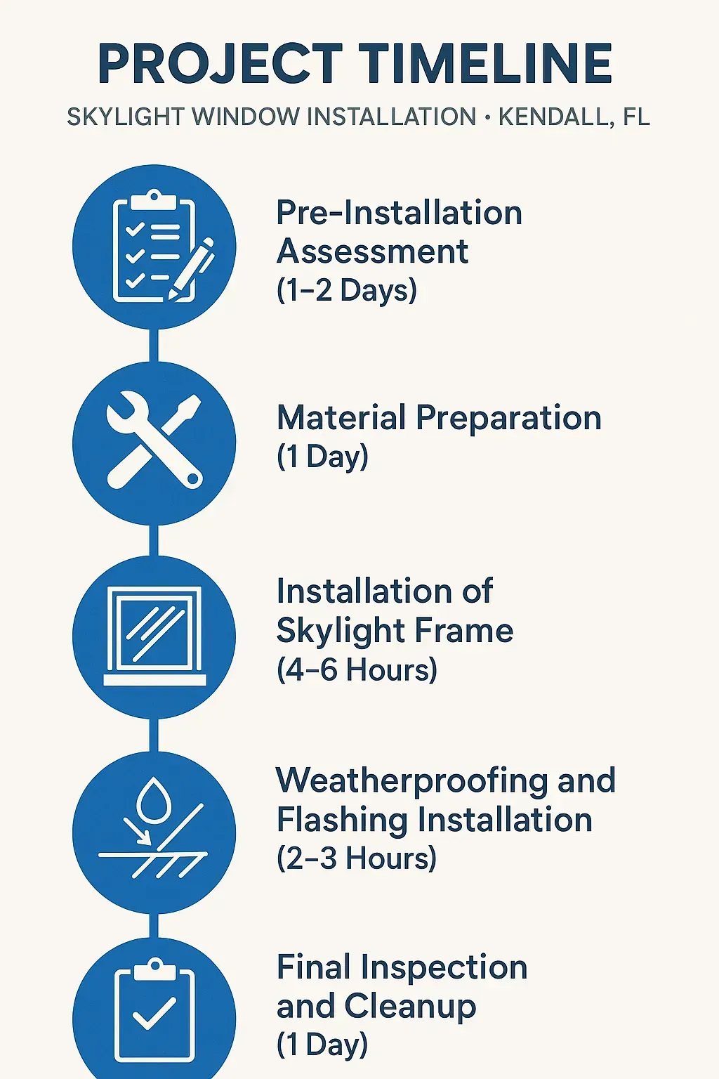 Infographic shows five-step timeline for Skylight Window Installation in Kendall FL with clear visuals and minimal text.