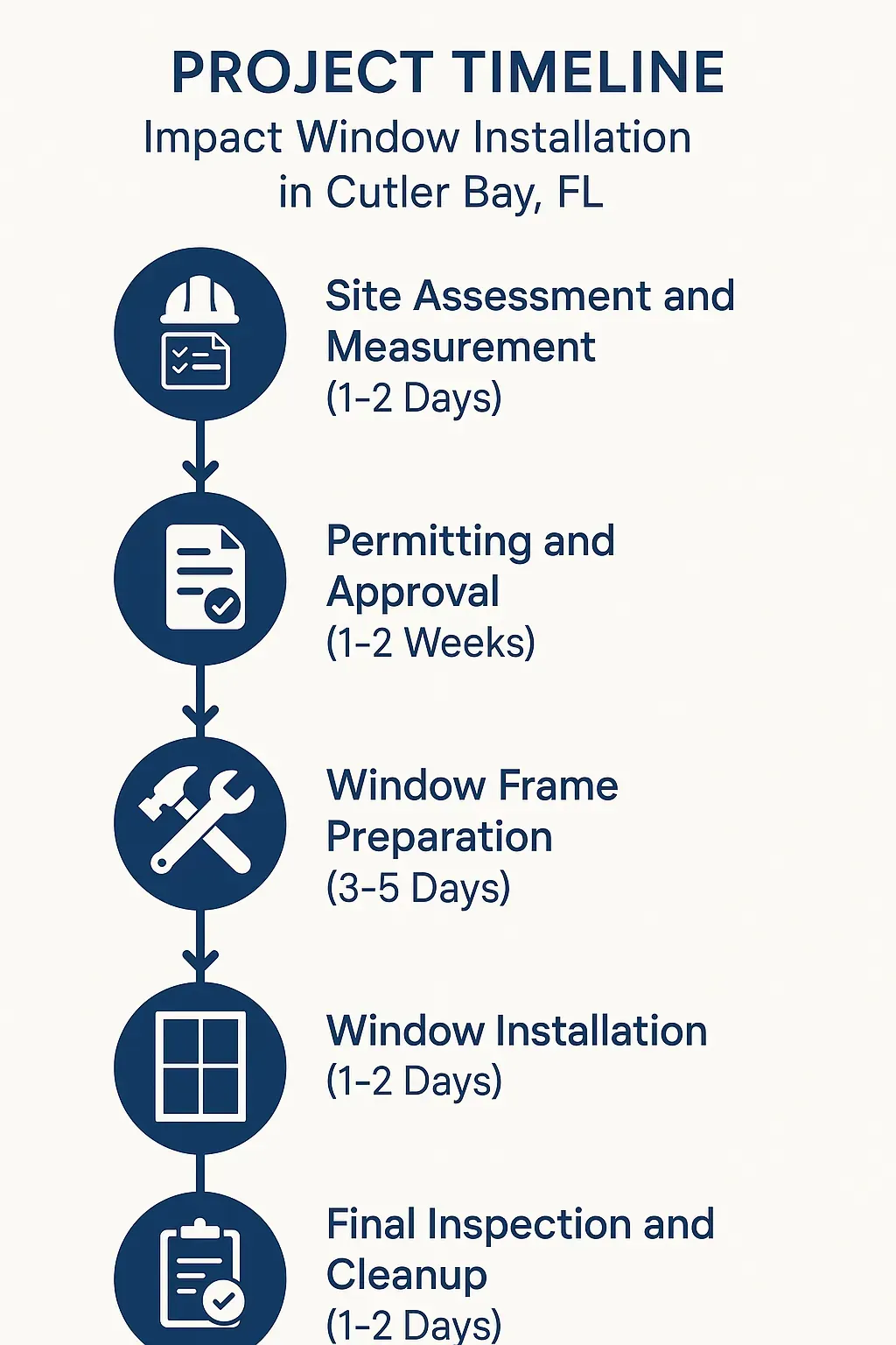 Infographic displaying five-step project timeline for Impact Window Installation in Cutler Bay FL with clear visuals.
