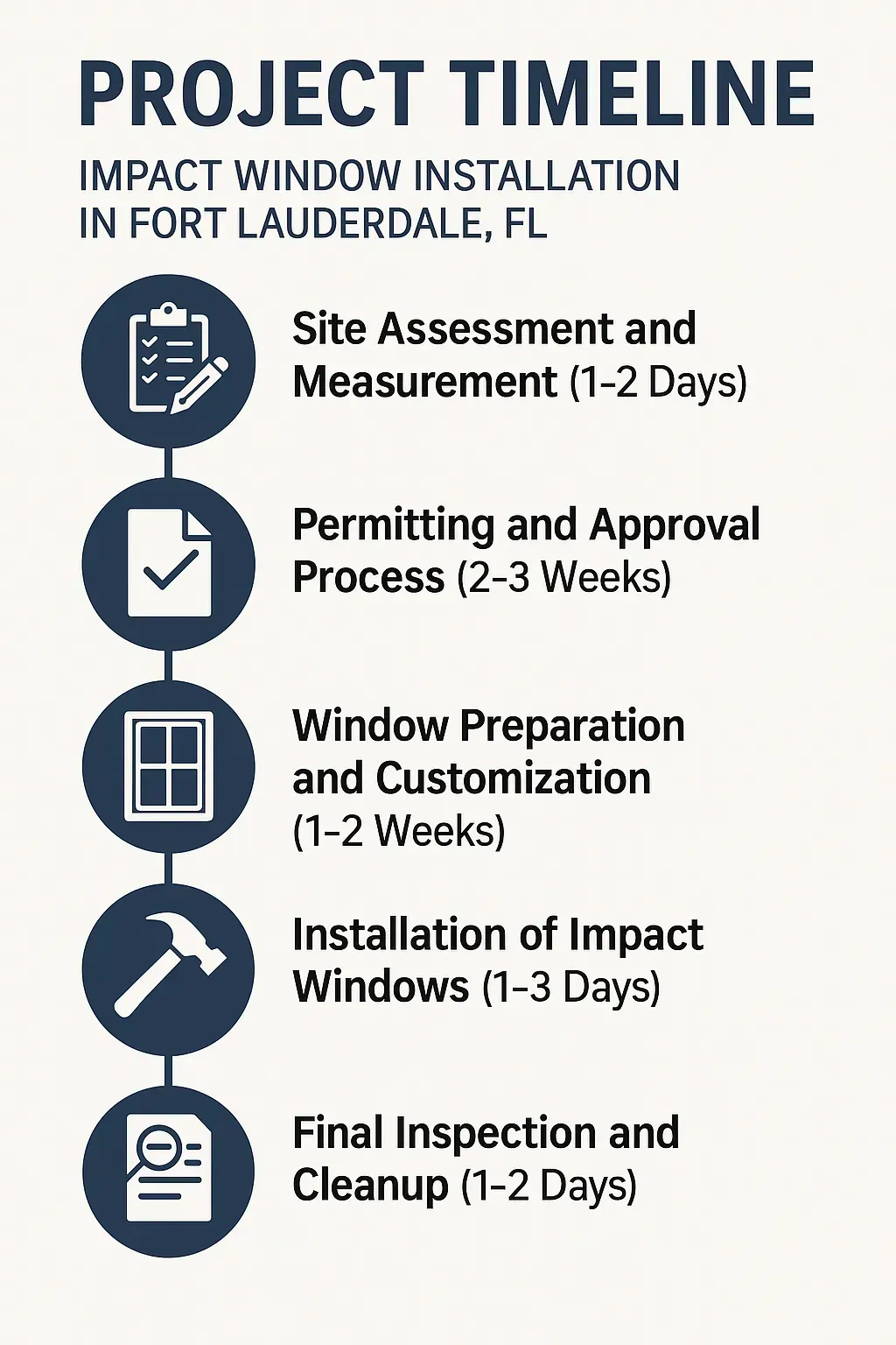 Infographic detailing project timeline for impact window installation in Fort Lauderdale featuring five clear steps.