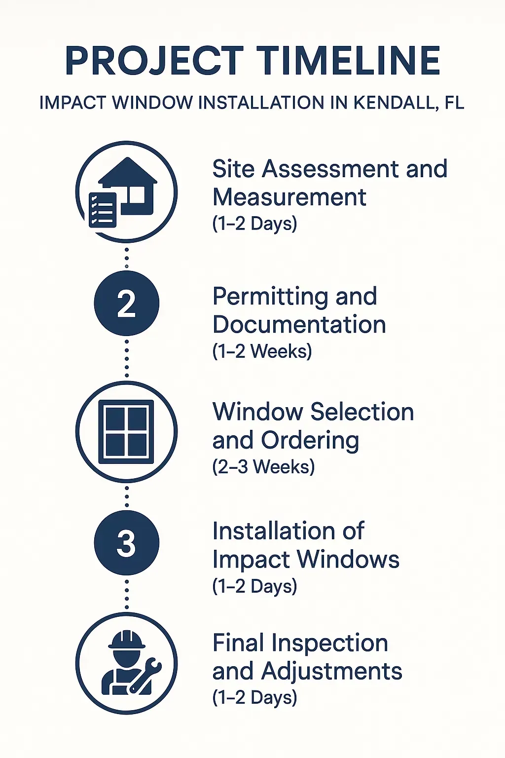 Infographic illustrating five-step project timeline for impact window installation in Kendall FL focusing on assessments, permits, and inspections.