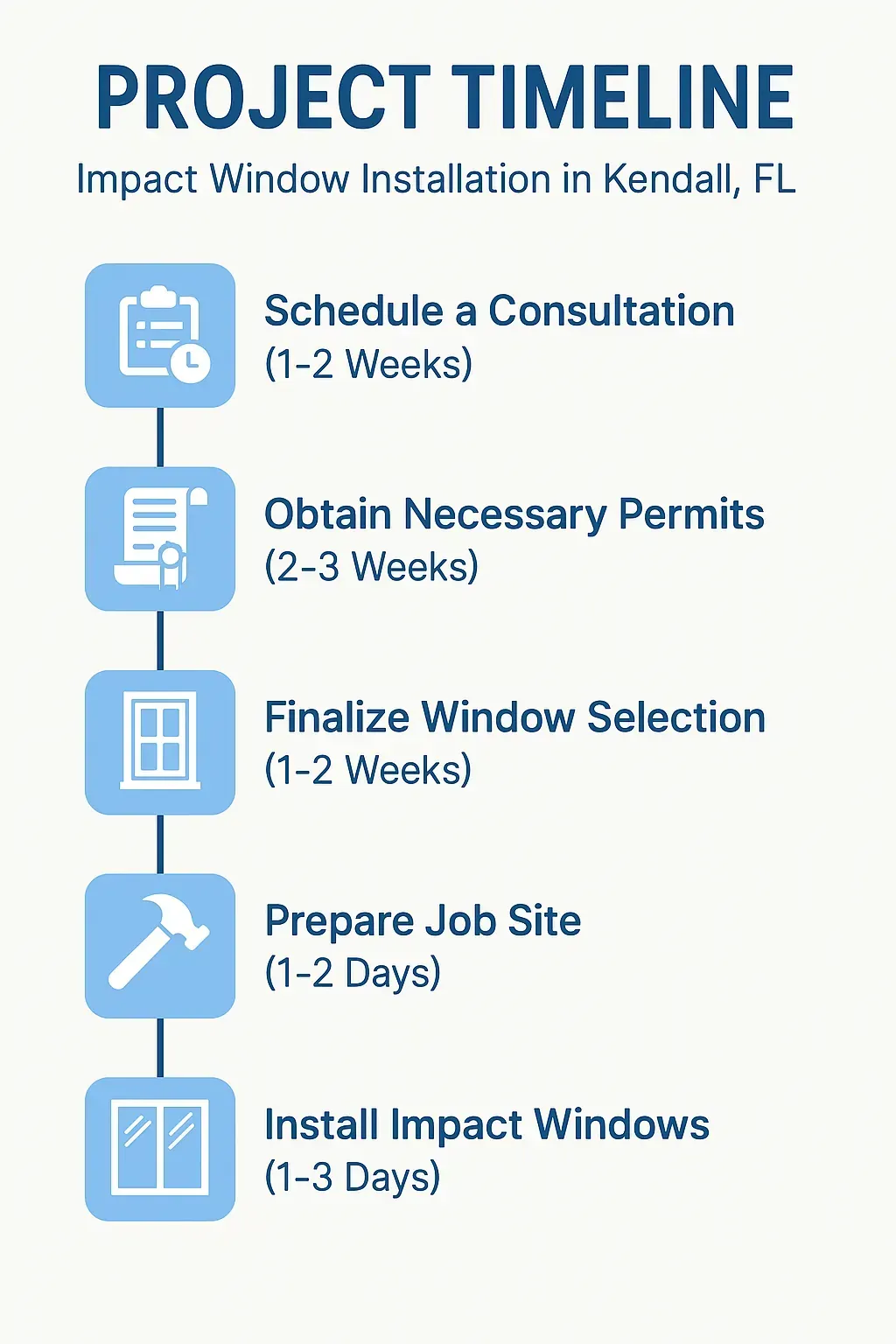 Infographic depicting a five-step project timeline for impact window installation in Kendall FL, visually appealing and professional.