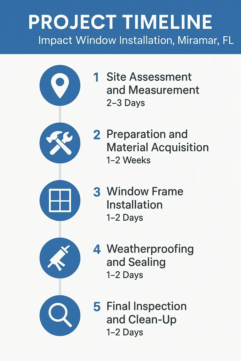 Infographic showing five-step project timeline for impact window installation in Miramar FL with clear visuals and minimal text